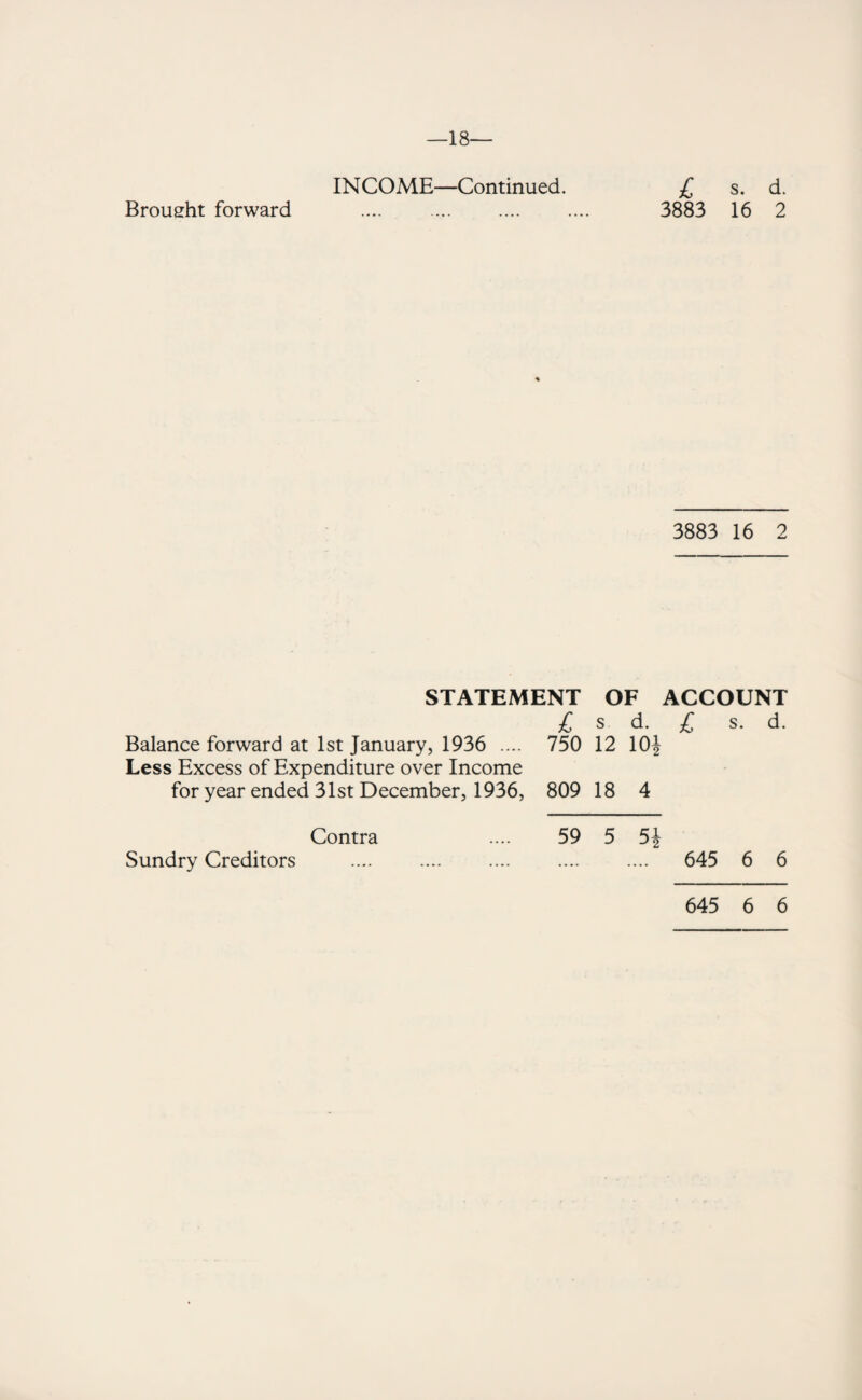 -18- INCOME—Continued. £ s. d. Brought forward .... . 3883 16 2 3883 16 2 STATEMENT OF ACCOUNT £ s d. £ s. d. Balance forward at 1st January, 1936 .... 750 12 10J Less Excess of Expenditure over Income for year ended 31st December, 1936, 809 18 4 Contra .... 59 5 5£ Sundry Creditors .... .... .... .... .... 645 6 6