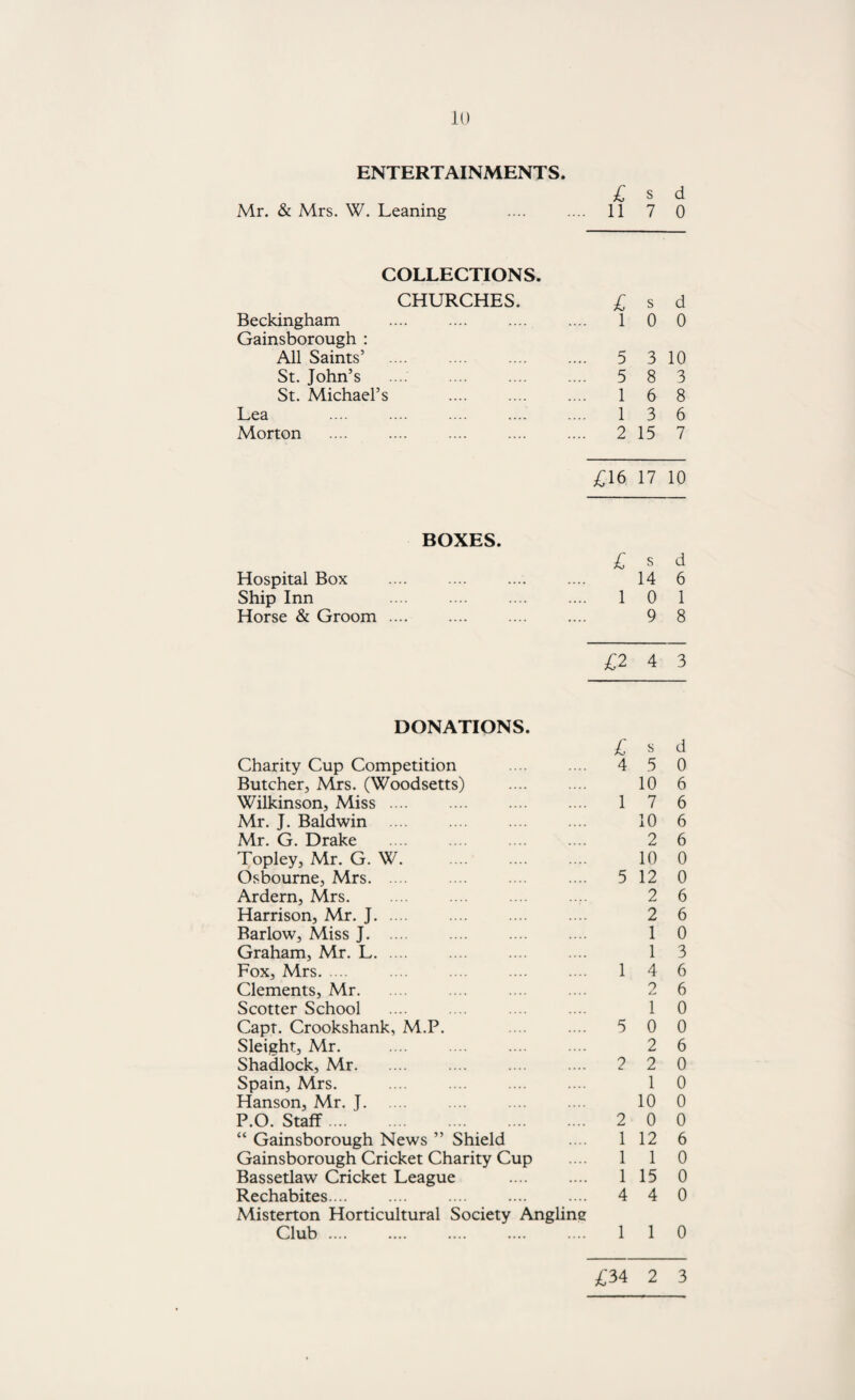 ENTERTAINMENTS. £ s d Mr. & Mrs. W. Leaning .... .... 11 7 0 COLLECTIONS. CHURCHES. £ s d Beckingham 1 0 0 Gainsborough : All Saints’ 5 3 10 St. John’s .... 5 8 3 St. Michael’s 1 6 8 Lea 1 3 6 Morton . .... 2 15 7 £16 17 10 BOXES. £ s d Hospital Box .... 14 6 Ship Inn . .... 1 0 1 Horse & Groom .... .... 9 8 £2 4 3 DONATIONS. £ s d Charity Cup Competition 4 5 0 Butcher, Mrs. (Woodsetts) . 10 6 Wilkinson, Miss .... 1 7 6 Mr. J. Baldwin 10 6 Mr. G. Drake 2 6 Topley, Mr. G. W. 10 0 Osbourne, Mrs. 5 12 0 Ardern, Mrs. 2 6 Harrison, Mr. J. . 2 6 Barlow, Miss J. .... 1 0 Graham, Mr. L. 1 3 Fox, Mrs. 1 4 6 Clements, Mr. 9 6 Scotter School 1 0 Capt. Crookshank, M.P. 5 0 0 Sleight, Mr. 2 6 Shadlock, Mr. 2 2 0 Spain, Mrs. 1 0 Hanson, Mr. J. 10 0 P.O. Staff. 2 0 0 “ Gainsborough News ” Shield 1 12 6 Gainsborough Cricket Charity Cup 1 1 0 Bassetlaw Cricket League 1 15 0 Rechabites.... 4 4 0 Misterton Horticultural Society Angline Club .... 1 1 0 £34 2 3