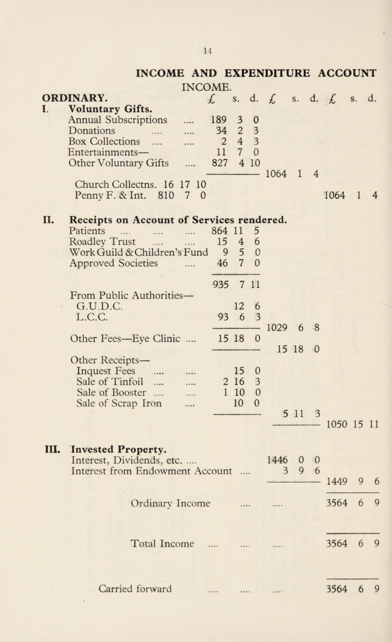 INCOME AND EXPENDITURE ACCOUNT INCOME. C s. d. £ s. d. ORDINARY. £ s. d. I. Voluntary Gifts. Annual Subscriptions .... 189 3 0 Donations 34 2 3 Box Collections .... 2 4 3 Entertainments— 11 7 0 Other Voluntary Gifts .... 827 4 10 II. Church Collectns. 16 17 10 Penny F. & Int. 810 7 0 Receipts on Account of Services rend Patients .... . 864 11 5 Roadley Trust . 15 4 6 Work Guild & Children’s Fund 9 5 0 Approved Societies 46 7 0 935 7 11 From Public Authorities— G.U.D.C. 12 6 L.C.C. 93 6 3 Other Fees—Eye Clinic .... 15 18 0 Other Receipts— Inquest Fees . 15 0 Sale of Tinfoil . 2 16 3 Sale of Booster . 1 10 0 Sale of Scrap Iron 10 0 1064 1 4 III. Invested Property. Interest, Dividends, etc. Interest from Endowment Account 1064 1 4 1029 6 8 15 18 0 5 113 1050 15 11 1446 0 0 3 9 6 1449 9 6 Ordinary Income 3564 6 9 Total Income .... .... .... 3564 6 9