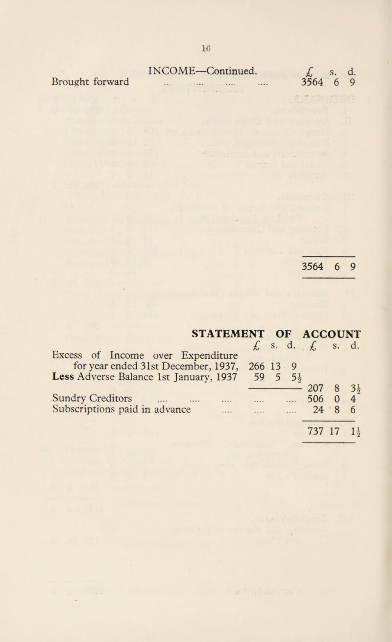 INCOME—Continued. Brought forward STATEMENT OF £ s. d. Excess of Income over Expenditure for year ended 31st December, 1937, 266 13 9 Less Adverse Balance 1st January, 1937 59 5 5 Sundry Creditors . Subscriptions paid in advance . £ s. d. 3564 6 9 3564 6 9 ACCOUNT £ s. d. 207 8 3 506 0 4 24 8 6 737 17 1 He*
