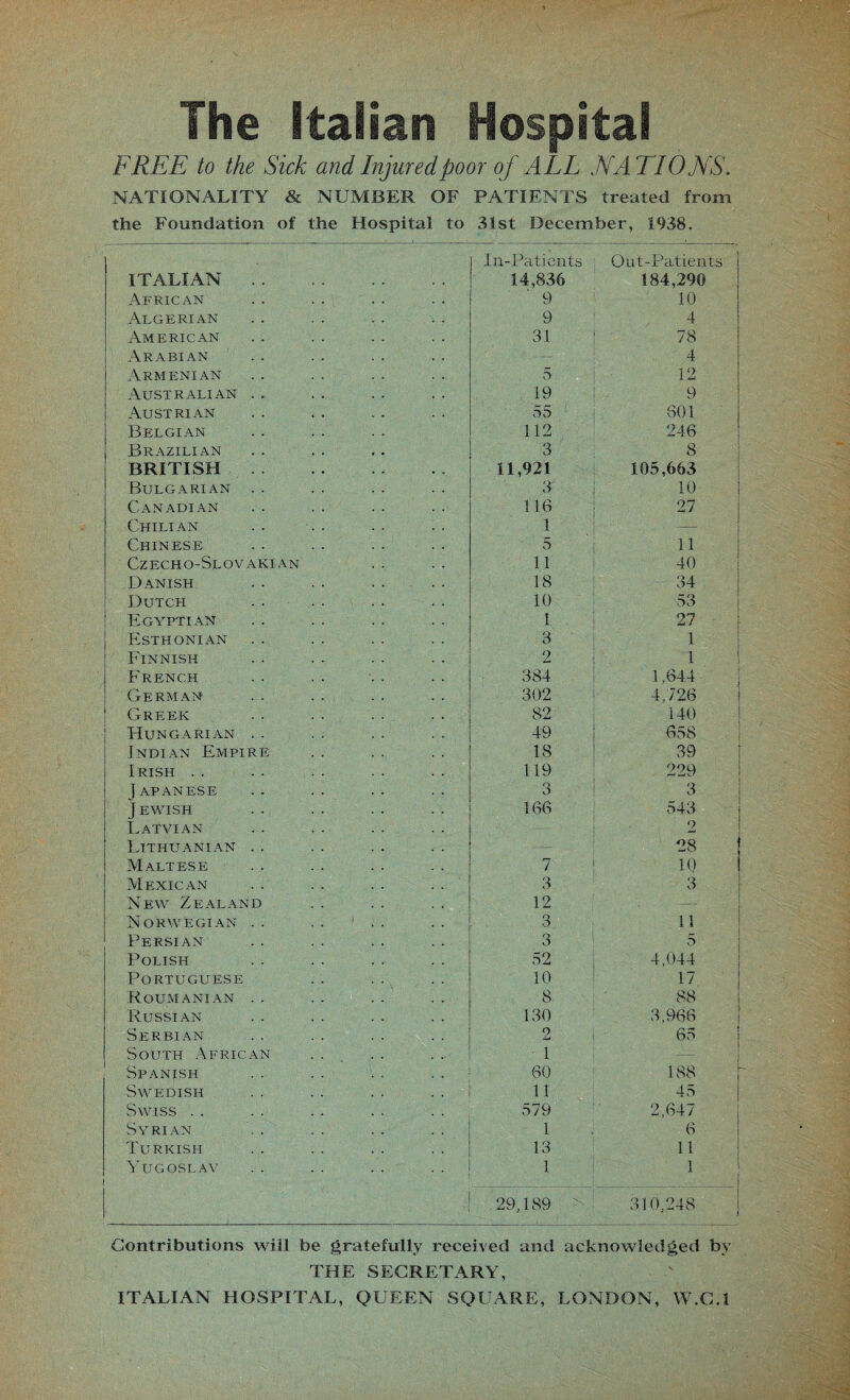 The Italian Hospital FREE to the Sick and Injured poor of ALL NATIONS. NATIONALITY & NUMBER OF PATIENTS treated from the Foundation of the Hospital to 31st December, 1938. ITALIAN. In-Patients 14,836 Out-Patients 184,290 African 9 10 Algerian 9 4 American 31 78 Arabian ■ — / 4 | Armenian 5 12 Australian . . 19 9 Austrian 55 601 Belgian 112 246 Brazilian 3 8 BRITISH. 11,921 105,663 Bulgarian . . 3 10 Canadian 116 27 Chilian 1 Chinese . . . . . . . . 5 11 Czech o-Slovaki an 11 40 Danish 18 34 Dutch 10 53 Egyptian 1 27 Esthonian 3 1 Finnish 2 1 French 384 1,644 j German 302 4,726 Greek 82 140 Hungarian . . 49 658 Indian Empire 18 39 Irish . . 119 229 1APANESE 3 3 Jewish 166 543 Latvian — 2 Lithuanian . . — 28 Maltese 7 10 Mexican 3 3 New Zealand 12 •—v Norwegian . . . . 1 . . 3 11 Persian 3 5 Polish 52 4,044 Portuguese 10 17 Roumanian . . 8 88 Russian 130 3,966 Serbian 2 65 South African . . 1 — Spanish 60 188 I- Swedish 11 45 Swiss . . 579 2,647 Syrian 1 6 Turkish 13 11 Yugoslav . . . . .... 1 1 _ 29,189 > 310,248 Contributions will be gratefully received and acknowledged by THE SECRETARY, ITALIAN HOSPITAL, QUEEN SQUARE, LONDON, W.C.l