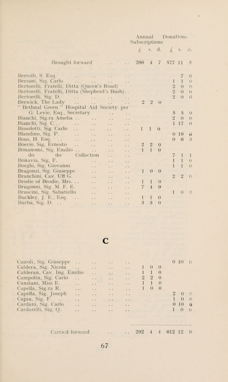 Annual Done Subscriptions L 9. d. £ Brought forward 266 4 7 577 Berrolb, S. Esq. Bersani, Sig. Carlo Bertorelli, 1'ratelli, Ditta (Queen’s Road) Bcrtorelli, Eratelli, Ditta (Shepherd’s Bush). Bertorelli, Sig. D. Berwick, The Lady “ Bethnal Green ” Hospital Aid Society, per G. Levie, Esq., Secretary Bianchi, Sig.ra Amelia Bianchi, Sig. C.. . Bissolotti, Sig. Carlo Blandino, Sig. P. Boas, H. Esq. Boerio. Sig, Ernesto Bonanomi, Sig. Emilio do do Collection Bonavia, Sig, F, ..... Borghi, Sig. Giovanni Bragonzi, Sig. Giuseppe Branchini, Cav. Uff G. Brodie of Brodie, Mrs. Brugonni, Sig. M. F. E. Bruscini, Sig. Sabatiello Buckley, J. E., Esq. Burba, Sig. I). . . 1 2 2 2 2 2 0 5 2 1 1 1 0 0 0 2 2 0 1 1 0 7 1 1 1 0 0 2 1 1 0 7 4 9 1 1 1 0 3 3 0 c Cairoli, Sig. Giuseppe . . . . . . . . 0 Caldera, Sig. Nicola . . . . . . . . 10 0 Calderan, Cav. Ing. Emilio . . v. . . 110 Campolin, Sig. Carlo . . . . . . . . 2 2 0 Canziani, Miss E. . . . . . . . . 110 Capella, Sig.ra R. . . . . . . . . 10 0 Capella, Sig. Joseph . . . . . . . . 2 Capra, Sig. F. .. . . . . . . 1 Cardani, Sig. Carlo . . . . . . . . 0 Cardarelli, Sig. O. . . . . . . . . 1 Carried forward . . . . 292 4 4 612 ion- s. d. 11 5 7 6 1 0 0 0 0 O 0 0 5 0 0 0 17 0 19 6 6 3 1 1 1 0 1 0 2 0 0 0 10 o 0 c> 0 0 10 0 0 o 12 9