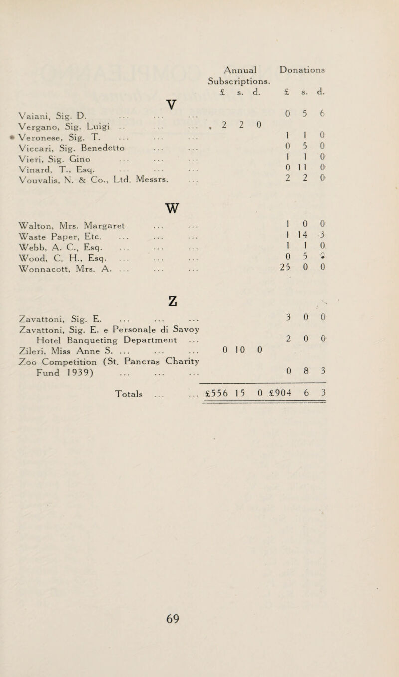 Subscriptions. £ s. d. £ s. d. V Vaiani, Sig. D. ... ••• ••• 0 5 Vergano, Sig. Luigi .. ... ... ,2 2 0 * Veronese, Sig. T. ... ... ••• 1 ^ Viccari, Sig. Benedetto ... 0 5 0 Vieri, Sig. Gino ... ••• ••• 110 Vinard, T., Esq. ... ••• ••• 0 110 Vouvalis, N. & Co., Ltd. Messrs. ... 2 2 0 w Walton, Mrs. Margaret ... ••• 10 0 Waste Paper, Etc. ... ... ... 114 3 Webb, A. C., Esq. 110 Wood, C. H., Esq. 0 5 - Wonnacott, Mrs. A. 25 0 0 z Zavattoni, Sig. E. ... ... ... ^00 Zavattoni, Sig. E. e Personale di Savoy Hotel Banqueting Department ... 2 0 0 Zileri, Miss Anne S. ... ... ... 0 10 0 Zoo Competition (St. Pancras Charity Fund 1939) . 083 Totals .£556 15 0 £904 6 3
