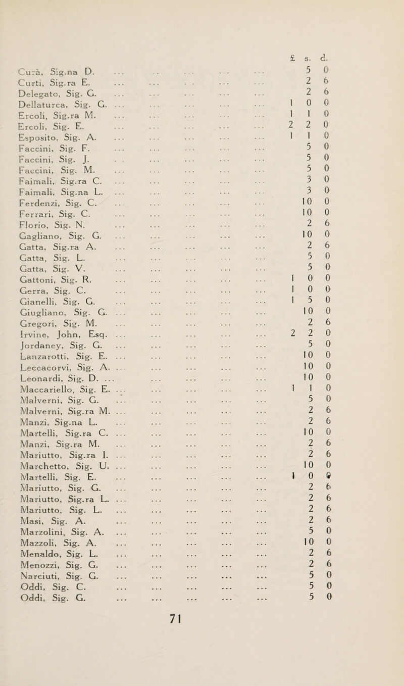 Cura, Sig.na D. ... .. ••• • •• ••• 5 0 Curti, Sig.ra E. ... ... • • ••• ••• 2 6 Delegato, Sig. G. ... ... • • • ■ • • • • 26 Dellaturca, Sig. G. ... ... ••• ••• ••• l 0 0 Ercoli, Sig.ra M. ... ... ... ... ••• 1 l 0 Ercoli, Sig. E. ... ... ... ••• ••• 2 2 0 Esposito, Sig. A. ... ... ... ••• • • • 1 1 0 Faccini, Sig. F. ... ... ••• ••• 5 0 Faccini, Sig. J. . . ... ••• ••• ••• 5 0 Faccini, Sig. M. ... ... ... ... ••• 5 0 Faimali, Sig.ra C. ... ••• ••• 3 0 Faimali, Sig.na L. ... ... ••• 3 0 Ferdenzi, Sig. C. .. ... ... ••• ••• 10 0 Ferrari, Sig. C. ... ... ... ••• ••• 10 0 Florio, Sig. N. ... ... ••• ••• ••• 26 Gagliano, Sig. G. ... ... ... - • • • • • 10 0 Gatta, Sig.ra A. ... ... ... 2 6 Gatta, Sig. L. ... ••• • • .• 50 Gatta, Sig. V. ... ... ... ••• ••• 5 0 Gattoni, Sig. R. ... ... • ■ • • • • • • • 1 00 Gerra, Sig. C. ... ... ... ••• ••• 1 0 0 Gianelli, Sig. G. ... ... • • • • • • - • • 1 5 0 Giugliano, Sig. G. ... ... • • • • • • 10 0 Gregori, Sig. M. ... ... ... ••• ••• 2 6 Irvine, John, Esq. ... ... ... ... ... 2 2 0 Jordaney, Sig. G. ... ... ... ••• ••• 5 0 Lanzarotti, Sig. E. ... ... ... ••• ••• 10 0 Leccacorvi, Sig. A. ... ... ... ... ... 10 0 Leonardi, Sig. D. ... ... ... ... 10 0 Maccariello, Sig. E. . .. ... ... • • • • • • 1 1 0 Malverni, Sig. G. ... ... ... ••• 5 0 Malverni, Sig.ra M. ... ... ... ••• ••• 2 6 Manzi, Sig.na L. ... ... ... ••• ••• 2 6 Martelli, Sig.ra C. ... ... ... ... 10 0 Manzi, Sig.ra M. 2 6 Mariutto, Sig.ra I. ... ... ... ... ... 2 6 Marchetto, Sig. U. ... ... ... ••• ••• 10 0 Martelli, Sig. E. ... ... ••• ••• ••• 1 0 © Mariutto, Sig. G. ... ... ... ••• ••• 2 6 Mariutto, Sig.ra L. ... ... ... ... ••• 2 6 Mariutto, Sig. L. ... ... ... ... ... 2 6 Masi, Sig. A- ••• ••• ••• ••• ••• 2 6 Marzolini, Sig. A. ... ... — ••• ••• 5 0 Mazzoli, Sig. A. ... ... ••• ••• ••• 10 0 Menaldo, Sig. L. ... ... ... ... ... 2 6 Menozzi, Sig. G. ... — ... ... ... 2 6 Narciuti, Sig. G. ... ... ... ... ... 5 0 Oddi, Sig. C. ... ... ... ••• ••• 5 0 Oddi, Sig. G. ... ... ... ... ••• 5 0