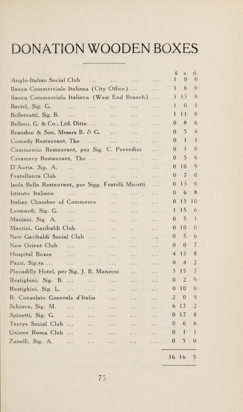 DONATION WOODEN BOXES £ s. Anglo-Italian Social Club ... ... ... ... 1 0 Banca Commerciale Italiana (City Office) ... ... 3 6 Banca Commerciale Italiana (West End Branch) ... 3 0 Bartel, Sig. G. ... ... ... ... ••• 1 0 Belletrutti, Sig. B. ... ... ... ... ... Ill Belloni, G. & Co., Ltd. Ditta ... ... ... ... 0 8 Brandon & Son, Messrs B. & G. ... ... ... 0 Comedy Restaurant, The — ... ... 0 Commercio Restaurant, per Sig. C. Prevedini ... 0 1 Creamery Restaurant, The ... ... ••• 0 3 D’Auria, Sig. A. ... ... ... ••• ••• 0 10 Fratellanza Club ... ... ... ••• ••• 0 7 Isola Bella Restaurant, per Sigg. Fratelli Micotti ... 0 13 Istituto Italiano ... ... ... ... ... 0 6 Italian Chamber of Commerce ... ... ••• 0 15 1 Le onardi, Sig. G. ... ... • •• ••• ••• 113 Mariani, Sig. A. ... ... ... ... ... 0 5 Mazzini, Garibaldi Club ... ... ... ... 010 New Garibaldi Social Club ... ... ... .... 0 5 New Orient Club ... ... ... ... ... 0 0 Hospital Boxes ... ... ... ... ... 413 Pazzi, Sig.ra ... ... ... ... ... ... 0 4 Piccadilly Hotel, per Sig. J. B. Manzoni ... ... 3 15 Restigbini, Sig. B. ... ... ... ... ... 0 2 Restighini, Sig. L. ... ... ... ... ... 0 10 R. Consolato Generale d Italia ... ... ... 2 0 Schiavo, Sig. M. ... ... ... ... ... 6 17 Spinetti, Sig. G. ... ... ... ... ... 0 17 Ferrys Social Club ... ... ... ... ... 0 6 Unione Roma Club ... ... ... ... ... 0 1 Zanelli, Sig. A. ... ... ... ... ... 0 5 / D d. 0 0 8 1 0 6 4 1 0 6 9 0 0 8 0 6 1 0 6 1 8 2 7 9 0 9 2 8 6 1 0 36 1b 5