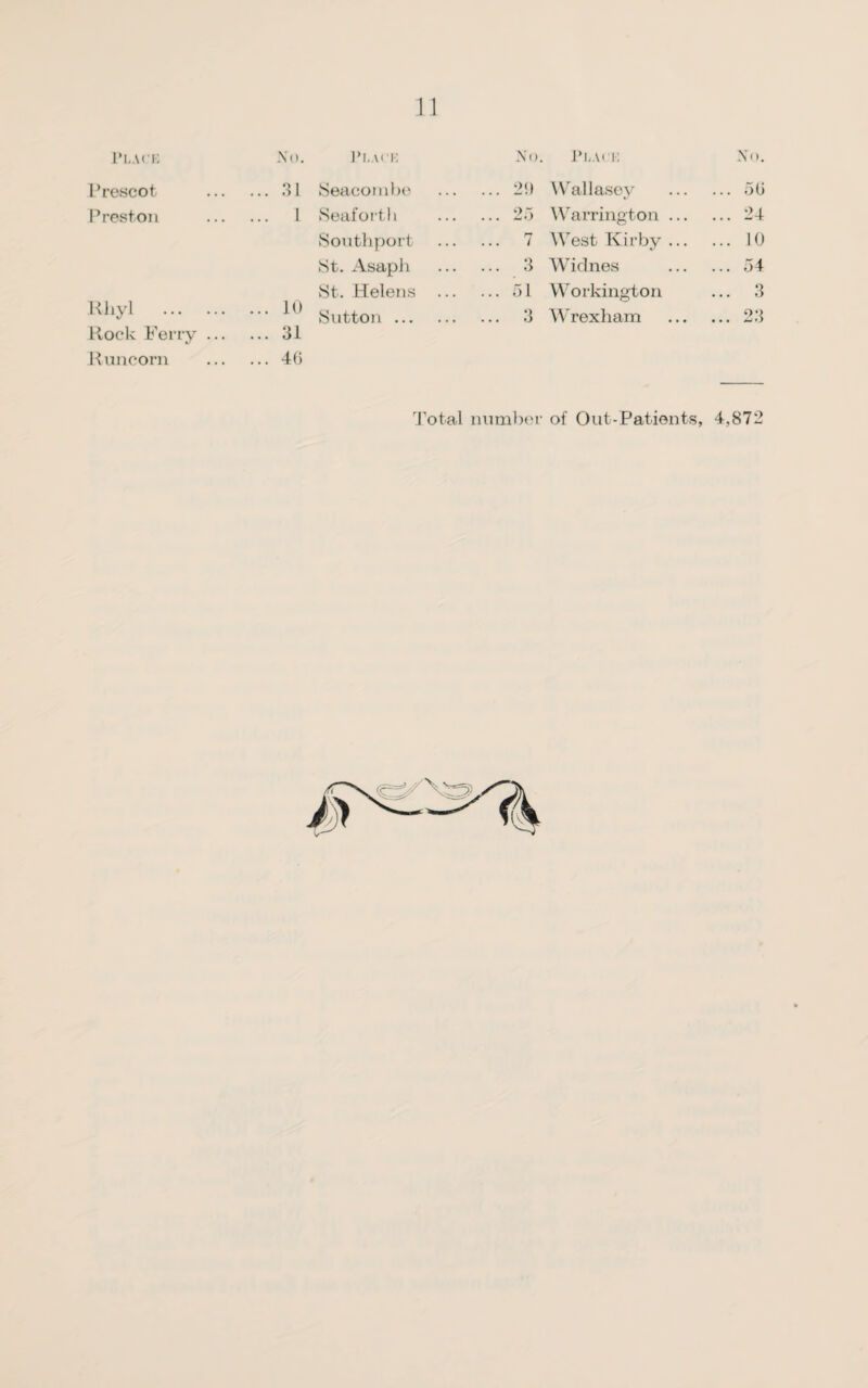 Place No. Place No. Place No. Prescot ... 31 Seacombe ... 21) Wallasey ... 56 Preston 1 Seaforth ... 25 Warrington ... ... 24 Southport 7 West Kirby ... ... 10 St. Asaph ... 3 Wiclnes ... 54 St. Helens ... ... 51 Workington ... 3 Rhyl . ^ Sutton. 3 Wrexham ... 23 Rock Ferry ... ... 31 Runcorn ... 46