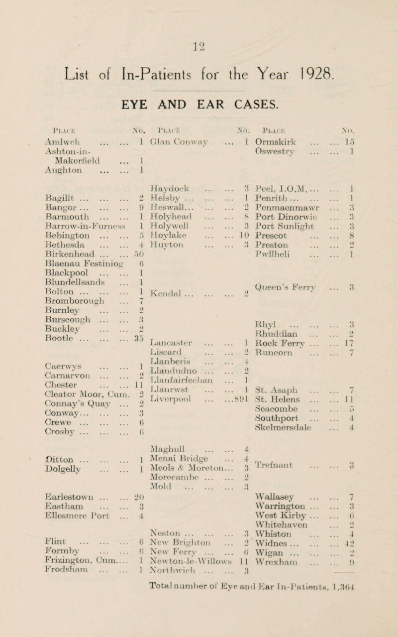 List of In-Patients for the Year 1928. EYE AND EAR CASES. Pi,a< i: NO. l’l.ACf No. Plack No. Amlwch . 1 Gian Conway 1 Ormskirk ... 15 Ash ton-in - Oswestry ... 1 Makerfield Aughton . 1 1 Haydock . 3 Peel, ... 1 Bagillt. 2 Helsby. 1 Penrith. ... 1 Bangor . 9 Heswall. 2 Penmaenmawr ... 3 Barmouth . 1 Holyhead . S Port Dinorwic ... 3 Barrow-in-Furness 1 Holywell . 3 Port Sunlight ... 3 Bebington . 5 Hoy lake . 10 Prescot ... 8 Bethesda . 4 Huy ton . 3 Preston o Birkenhead. no Pwllheli ... 1 Blaenau Festiniog Blackpool . (i 1 Blundellsands 1 Bolton. Kendal. Qneon’s Ferrv 2 ... 3 Bromborough 7 Burnley . Burscough . 2 3 Rhyl . Khuddlan •> Buckley . Bootle. 2 35 . *) .Lancaster . 1 Rock Ferry ... ... 17 Liscard . 2 Runcorn ... 7 Caerwys . Carnarvon . Chester . Cleator Moor, Cum. Connay’s Quay ... Conway. Crewe . j Llanberis . 4 0 Llandudno . l“ Llanfairfechan 2 1 0 JJanrwst . “ Liverpool . 1 St. Asaph SOI St. Helens Seacombe ... 7 ... 1 1 ... 5 3 a Southport ... 4 Crosby . v (> Skelmersdale ... 4 Maghull . 4 Ditton. Dolgelly . 1 Menai Bridge 1 Meols A: Moreton... Trefnant ... 3 Morecambe. Mold . 2 3 Earlestown. 20 Wallasey ... 7 Eastham . 3 Warrington ... ... 3 Ellesmere Port 4 West Kirby ... Whitehaven ... 0 9 Nest on. 3 Whistoi i ... 4 Flint . 0 New Brighton 2 Widnes. ... 42 Form by . 0 New Ferry . t» Wigan. •> Frizington, Cum_ 1 Newton-le-Willows 11 Wrexham ... 0 Frodshnm . 1 Northwich . 3 Total number of Eye and Far In-Patients, 1,31*4