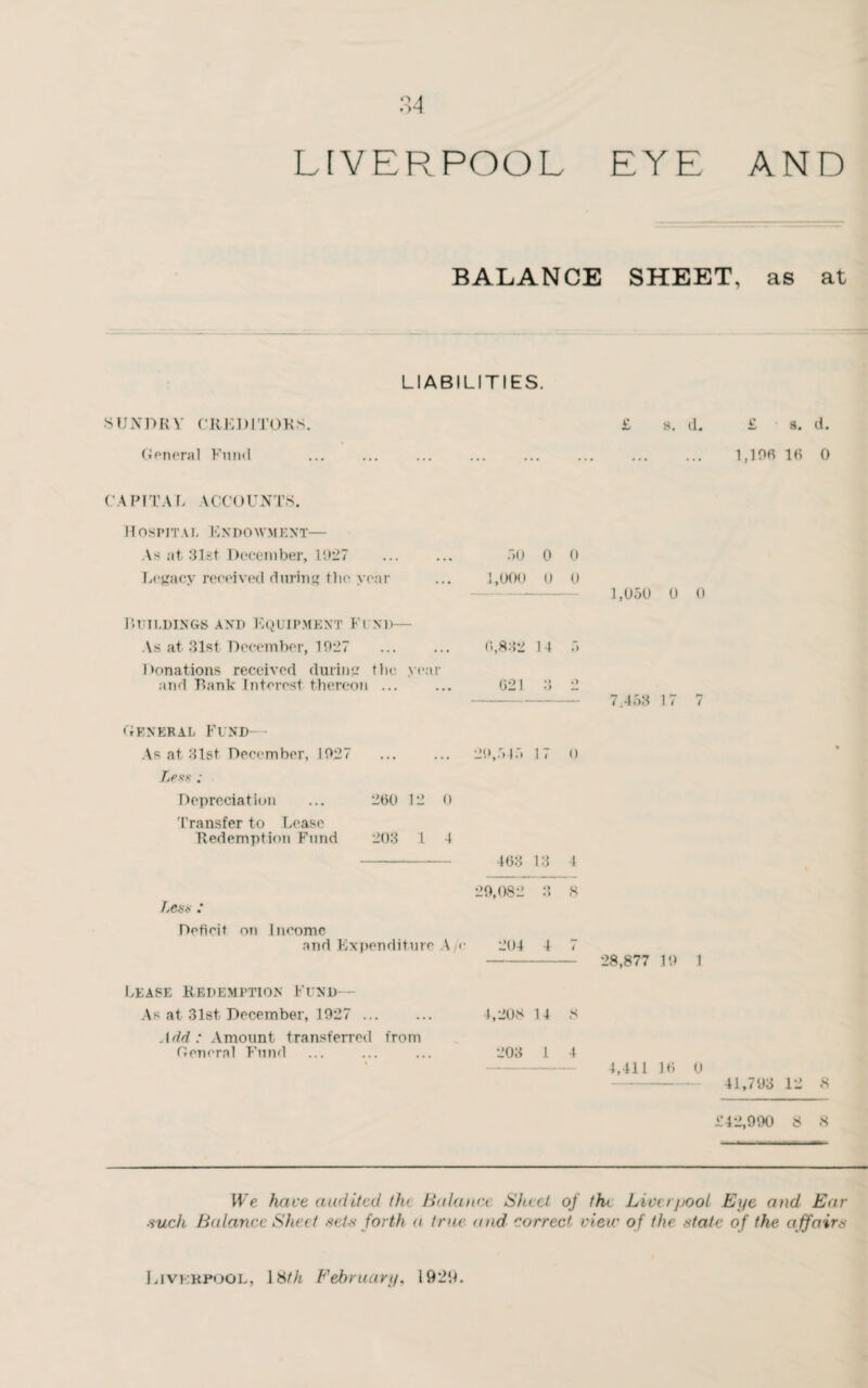 BALANCE SHEET, as at LIABILITIES. SUNDRY CREDITORS. £ s. d. £ s. d. General Fund 1,1 OH 16 0 CAPITAL ACCOUNTS. Hospital Endowment— As at 31st December, 1927 ... ... .>0 0 0 Lcgacv received during the vear ... 1,000 0 0 - 1,050 0 0 BUILDINGS AND EQUIPMENT Fl ND— As at 31st December, 1927 ... ... 0,832 14 5 Donations received during tlu: year and Bank Interest thereon ... ... 621 3 2 -7,453 17 7 General Fund- As at 31st December, 1027 Less ; Depreciation ... 260 12 0 Transfer to Lease Redemption Fund 203 1 4 29,515 17 0 463 13 4 29,082 3 8 Deficit on Income and Expenditure A/c 204 4 7 Lease Redemption Fund - As at 31st December, 1927 . Add: Amount transferred from General Fund 4,208 14 8 203 1 4 28,877 19 I 4,411 16 0 41,793 12 8 £42,990 8 8 We have audited the Balanct Slucl of th( Liverpool Eye and Ear ■such Balance Sheet -sets forth a true and correct view o f (he .state of the affairs Liverpool, 1 HtJi February. 1921).