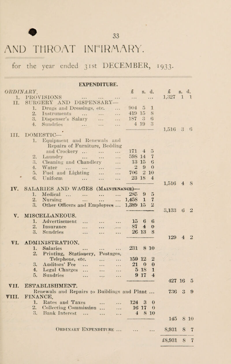 AND THROAT INTIR/AARY. for the year ended 31st DECEMBER, 1933 EXPENDITURE. ORDINARY. £ s. d. £ s. d. 1. PROVISIONS . • • • • . • 1,327 1 1 II. SURGERY AND DISPENSARY— 1. Drugs and Dressings, etc. 904 5 1 2. Instruments 419 15 8 3. Dispenser’s Salary 187 3 6 4. Sundries 4 19 O O 1,516 Q O 6 III. DOMESTIC— 1. Equipment and Renewals and Repairs of Furniture, Bedding and Crockery ... 171 4 5 2. Laundry 59S 14 7 3. Cleaning and Chandlery 13 15 6 4. Water 9 9 0 5. Fuel and Lighting 706 2 10 6. Uniform 23 IS 4 1,516 4 S IV. SALARIES AND WAGES (Maintenance)— 1. Medical ... 285 9 5 2, Nursing 1,45S 1 7 3. Other Officers and Employees ... 1,389 15 2 — 3,133 6 9 V. MISCELLANEOUS. 1. Advertisement 13 6 6 2. Insurance 87 4 0 3. Sundries 26 13 8 129 4 9 VI. ADMINISTRATION. 1. Salaries 231 8 10 2. Printing, Stationery, Postages, Telephone, etc. 159 12 2 3. Auditors’ Fee 21 0 0 4. Legal Charges. 5 IS 1 5. Sundries 9 17 4 427 16 5 VII. ESTABLISHMENT. Renewals and Repairs to Buildings and Plant • « • 736 3 9 mi. FINANCE. 1. Rates and Taxes 124 3 0 2. Collecting Commission ... 16 17 0 3. Bank Interest 4 8 10 145 8 1C Ordinary Expenditure ... • • • ... 8,931 8 7 £8,931 8 7