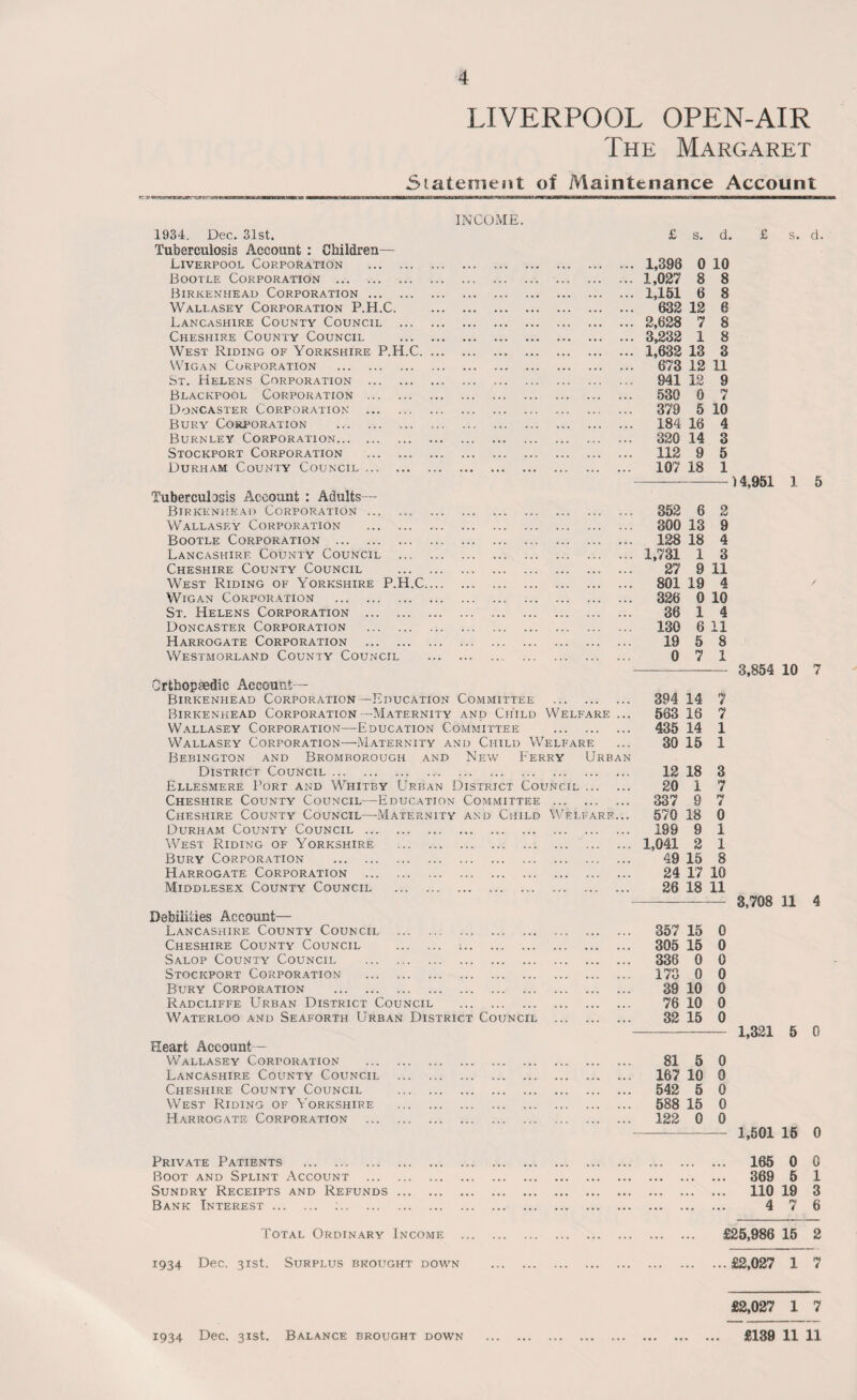 4 LIVERPOOL OPEN-AIR The Margaret Statement of Maintenance Account INCOME. 1934. Dec. 31st. £ s. d. £ s. d. Tuberculosis Account : Children— Liverpool Corporation . 1,398 0 10 Bootle Corporation . 1,027 8 8 Birkenhead Corporation. 1,151 6 8 Wallasey Corporation P.H.C. . 632 12 6 Lancashire County Council . 2,628 7 8 Cheshire County Council . 3,232 1 8 West Riding of Yorkshire P.H.C. 1,632 13 3 Wigan Corporation . 673 12 11 St. Helens Corporation . 941 12 9 Blackpool Corporation . 530 0 7 Doncaster Corporation . 379 5 10 Bury Corporation ... 184 16 4 Burnley Corporation. 320 14 3 Stockport Corporation . 112 9 5 Durham County Council. 107 18 1 ) 4,951 1 5 Tuberculosis Account : Adults— Birkenhead Corporation. 352 6 2 Wallasey Corporation . 300 13 9 Bootle Corporation . 128 18 4 Lancashire County Council . 1,731 1 3 Cheshire County Council . 27 9 11 West Riding of Yorkshire P.H.C. 801 19 4 / Wigan Corporation . 326 0 10 St. Helens Corporation . 36 1 4 Doncaster Corporation . 130 6 11 Harrogate Corporation . 19 5 8 Westmorland County Council . . 0 7 1 3,854 10 7 Orthopaedic Account— Birkenhead Corporation—Education Committee . 394 14 7 Birkenhead Corporation -Maternity and Child Welfare ... 563 16 7 Wallasey Corporation—Education Committee . 435 14 1 Wallasey Corporation—Maternity and Child Welfare 30 15 1 Bebington and Bromborough and New Ferry Urban District Council.. 12 18 3 Ellesmere Port and Whitby Urban District Council. 20 1 7 Cheshire County Council—Education Committee . 337 9 7 Cheshire County Council—Maternity and Child Welfare... 570 18 0 Durham County Council. 199 9 1 West Riding of Yorkshire . 1,041 2 1 Bury Corporation . 49 15 8 Harrogate Corporation . 24 17 10 Middlesex County Council . 26 18 11 3,708 11 4 Debilities Account— Lancashire County Councii. 357 15 0 Cheshire County Council . 1. 305 15 0 Salop County Council . 336 0 0 Stockport Corporation . 173 0 0 Bury Corporation . 39 10 0 Radcliffe Urban District Council . 76 10 0 Waterloo and Seaforth Urban District Council . 32 15 0 1,321 5 0 Heart Account— Wallasey Corporation . 81 5 0 Lancashire County Council . 167 10 0 Cheshire County Council . 542 5 0 West Riding of Yorkshire . 588 15 0 Harrogate Corporation . 122 0 0 1,501 15 0 Private Patients . 165 0 0 Boot and Splint Account . . . . . , . ... 369 5 1 Sundry Receipts and Refunds. ... ... ... 110 19 3 Bank Interest. :. .. . • • 4 7 6 Total Ordinary Income . £25,986 15 2 1934 Dec. 31st. Surplus brought down .£2,027 1 7 £2,027 1 7