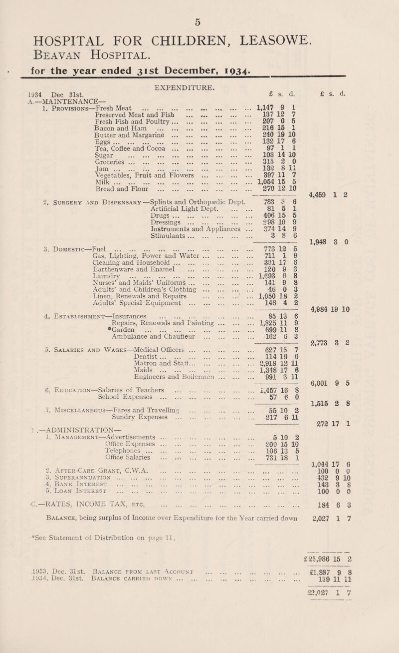 HOSPITAL FOR CHILDREN, LEASOWE. Bbavan Hospital. lor the year ended 31st December, 1934. EXPENDITURE. 1934 Dec 31st. A —M AINTEN ANCE— 1. Provisions—Fresh Meat . Preserved Meat and Fish Fresh Fish and Poultry. Bacon and Ham . Butter and Margarine . Eggs. Tea, Coffee and Cocoa . Sugar . Groceries. Jam. Vegetables, Fruit and Flowers Milk. Bread and Flour . £ s. d. 1,147 9 1 137 12 7 207 0 5 216 15 1 240 19 10 132 17 6 97 1 1 108 14 10 315 2 0 132 8 11 397 11 7 1,054 15 5 270 12 10 Surgery and Dispensary- -Splints and Orthopaedic Dept. Artificial Light Dept. Drugs. Dressings . Instruments and Appliances Stimulants. 783 8 8 81 5 1 408 15 5 298 10 9 374 14 9 ■Fuel . ... 773 12 5 Gas, Lighting, Power and Water. ... 711 1 9 Cleaning and Household. ... 301 17 6 Earthenware and Enamel . ... 120 9 3 Laundry . Nurses’ and Maids’ Uniforms. ... 1,693 6 8 ... 141 9 8 Adults’ and Children’s Clothing . 46 0 3 Linen, Renewals and Repairs .' ... 1,050 18 2 Adults’ Special Equipment . ... 146 4 2 6 9 85 13 1,825 11 699 11 8 162 8 3 027 15 7 114 19 8 2,918 12 11 1,848 17 991 3 6 11 4. Establishment—Insurances . Repairs, Renewals and Painting ... * Garden . Ambulance and Chauffeur . 5. Salaries and Wages—Medical Officers. Dentist. Matron and Staff. Maids . Engineers and Boilerrnen ... 6. Education—Salaries of Teachers . School Expenses ... 7. Miscellaneous—Fares and Travelling . Sundry Expenses . 1 .—ADMINISTRATION— 1. Management—-Advertisements ... Office Expenses ... Telephones . Office Salaries 2. After-Care Grant, C.W.A. 3. Superannuation . 4. Bank Interest . 5. Loan Interest . C.—RATES, INCOME TAX, etc. Balance, being surplus of Income over Expenditure for the Year carried down 1,457 18 8 57 6 0 55 10 2 217 6 11 5 10 2 200 15 10 108 13 5 731 18 1 £ s. d. 4,459 1 2 1,948 3 0 4,884 19 10 2,773 3 2 6,001 9 5 1,515 2 8 272 17 1 1,044 17 6 100 0 0 432 9 10 143 3 8 100 0 0 184 6 3 2,027 1 7 *See Statement of Distribution on page 11. £25,986 15 2 4933. Dec. 31st. Balance from last Account . £1,887 9 8 .1934. Dec. 31st. Balance carried down. 'l3g n n £2,027 1 7