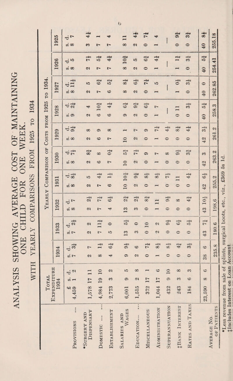 ANALYSIS SHOWING AVERAGE COST OF MAINTAINING ONE CHILD FOR ONE WEEK. WITH YEARLY COMPARISONS FROM 1925 to 1934 (> *Less revenue from sale of splints, surgical boots, etc., viz., £369 5s Id.