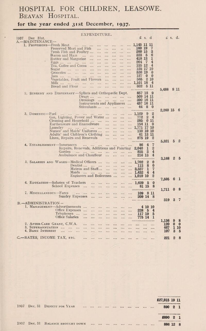 HOSPITAL FOR CHILDREN, LEASOWE Beavan Hospital. for the year ended 31st December, 1937. EXPENDITURE. 1937 Dec 31st. £ s. d £ s. d. A.—MAINTENANCE— 1. Provisions—Fresh Meat . 1,145 11 11 Preserved Meat and Fish .. ... 160 19 7 Fresh Fish and Poultry.. ... 260 15 3 Bacon and Ham .. 323 5 6 Butter and Margarine . 418 13 1 Eggs. 264 7 4 Tea, Coffee and Cocoa . 135 12 4 Sugar .. 125 17 10 Groceries.. 526 19 0 Jam. 127 0 0 Vegetables, Fruit and Flowers . ... 565 2 10 Milk. 1,101 18 4 Bread and Flour . 332 5 11 -- 5,488 8 11 '2. Surgery and Dispensary—Splints and Orthopaedic Dept. 857 18 9 Drugs. 509 14 11 Dressings . 390 16 11 Instruments and Appliances ... 457 16 11 Stimulants. 44 8 0 2,260 15 6 3. Domestic—Fuel . 1,169 9 2 Gas, Lighting, Power and Water. 772 2 4 Cleaning and Household. 285 0 11 Earthenware and Enamelware . 154 11 0 Laundry . 1,771 17 10 Nurses’ and Maids’ Uniforms. 130 10 10 Adults’ and Children’s Clothing . 61 13 11 Linen, Repairs and Renewals . 975 IS 2 — 5,321 5 2 4. Establishment—Insurances . 86 4 7 Repairs, Renewals, Additions and Painting 2,040 1 2 Garden . 825 3 4 Ambulance and Chauffeur . 216 13 4 3,168 2 5 5. Salaries and Wages—Medical Officers. 1,702 2 0 Dentist. 113 8 0 Matron and Staff. 3,337 1 7 Maids . 1,432 4 4 Engineers and Boilermen. 1,010 10 2 7,595 6 1 6. Education—Salaries of Teachers . 1,629 5 0 School Expenses . 81 15 8 1,711 0 8 7. Miscellaneous—Fares . 109 8 11 Sundry Expenses . 209 14 8 - _ _ 319 3 7 B—ADMINISTRATION - 1. Management—-Advertisements. 4 10 10 Office Expenses. 238 5 4 Telephones . 117 19 5 Office Salaries . 775 14 1 1,136 9 8 2. After-Care Grant, C.W.A. 120 0 0 3. Superannuation . ... 467 1 10 4. Bank Interest . . 107 3 5 C.—RATES, INCOME TAX, etc. . 221 2 8 £27,915 19 11 1937 Dec. 31 Deucit for Year . 890 2 1 £890 2 1 886 12 8