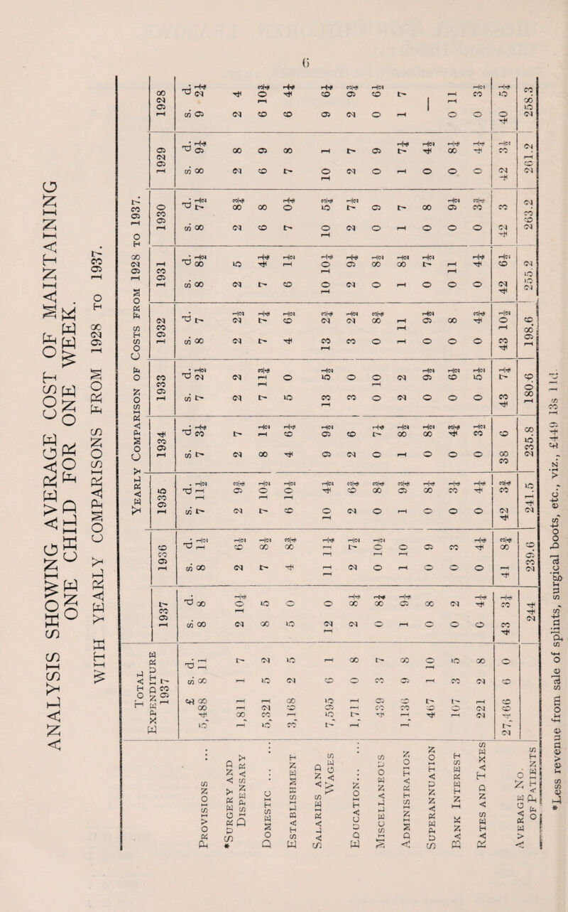 ANALYSIS SHOWING AVERAGE COST OF MAINTAINING ONE CHILD FOR ONE WEEK. WITH YEARLY COMPARISONS FROM 1928 to 1937. (j —I H* «w He* He* rHjr^l X _! H<* V3 05 Hh He* rHjH h)h -i|e-! <M kH Hh He* He* cow* o 00 -A HO* h|t* He* HrH Hoi *H(oi rH|C* He* id LO g to . H«* HP He* ceW He* He* eek* r^le* u to _J He* «|H He* He* He* He* h|t^ Z CO CO 05 rH CO L~ CM rH 1> *C CO rH co rH o CM O O O o X to <1 * H# He* hW< Ho Hrh p-<{c* He* coH He* rjD to ^ CO *d o 05 38 X o rH CO 1> CM oo TjH 05 <M o rH O O O CM & . Hjoq <o|tH He* He* Hm mH# M|rH cob* h|H Hr* t-H eeW* XO *o 'd i—i 05 O O' Tic CO X 05 X co H* CO << CO rH H H pH w 05 H rH co t> CM t> co O CM o rH o o O CM CM rH H • He* He* H|!M ee|H Hh H<n H|OJ h|H co!*# CO co T) pH CO 00 00 rH O o 05 CO •H X co rH pH rH 05 05 X pH CO GO (M I> rH (M o rH o o O rH CM rH T3 GO r-tjrH Hh r-Jr* h|h th|h to* o lO o o X X 05 X CM Tt* X H co pH H 05 CM rH co 00 <m oo lO CM CM rH o o o X rH H w to L> g T3 rH co 00 rH CM lO 2 5 pH CO X o CO X 05 o rH pH *o CO X (M o X H Q CO o H 5 o ri rH OH 00 r—! rH 00 »o rH 05 O t- pH CO to 00 rH CM CO 05 rH CO CO cO o CM CO P-1 H oo CO rH lO i> rH pH (M •» •* »> * W iO rH lO CO pH rH r> CM # • z C/5 W V) | 5* H C/5 C/5 A o H <5 H Q }5 <5 C/5 W H H ? CO Z O H to HH > o URGERY AND DlSPENSAR' o M H c/5 W s Z to s ffi C/5 H to CQ <Jj H /->. w § S <5t C/5 w M < J Z O H H <5 U D 5-> o w z < LI hJ W U C/5 o 1—1 H < « H CO hH 1—1 s t—i H < P Z z < tn w H C/5 W « M H Z >—i « z Z 0 « ^ 5 W fLS ° S°i to (f) o C/5 Q ►-H Q D < ■< > y fd * Q w LD w CO CQ < § CO 05 H H N • H > o 4-> 01 cn -P O o & r—H O • pH bo Ll 3 C/5 % CO -L> 0 • H P4 CO HH O CO a O Li d> O £ a> > 4> Li CO CO 01 •4