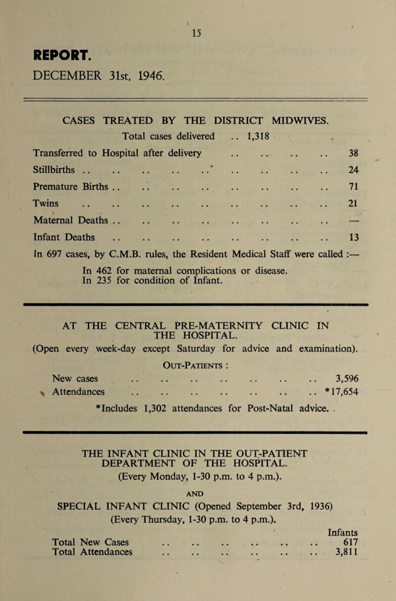 REPORT. DECEMBER 31st, 1946. CASES TREATED BY THE DISTRICT MIDWIVES. Total cases delivered .. 1,318 Transferred to Hospital after delivery . 38 Stillbirths.* . 24 Premature Births .. . . . . 71 Twins .. .. .. .. .. .. .. .. .. 21 Maternal Deaths .. .. .. .. .. .. .. .. — Infant Deaths .. .. .. .. .. .. .. .. 13 fn 697 cases, by C.M.B. rules, the Resident Medical Staff were called :— In 462 for maternal complications or disease. In 235 for condition of Infant. AT THE CENTRAL PRE-MATERNITY CLINIC IN THE HOSPITAL. (Open every week-day except Saturday for advice and examination). Out-Patients : New cases .. .. .. .. .. .. .. 3,596 > Attendances .. .. .. .. .. .. .. ♦ 17,654 ♦Includes 1,302 attendances for Post-Natal advice. . THE INFANT CLINIC IN THE OUT-PATIENT DEPARTMENT OF THE HOSPITAL. (Every Monday, 1-30 p.m. to 4 p.m.). AND SPECIAL INFANT CLINIC (Opened September 3rd, 1936) (Every Thursday, 1-30 p.m. to 4 p.m.). Infants Total New Cases .. .. .. .. .. .. 617 Total Attendances .. .. .. .. .. .. 3,811