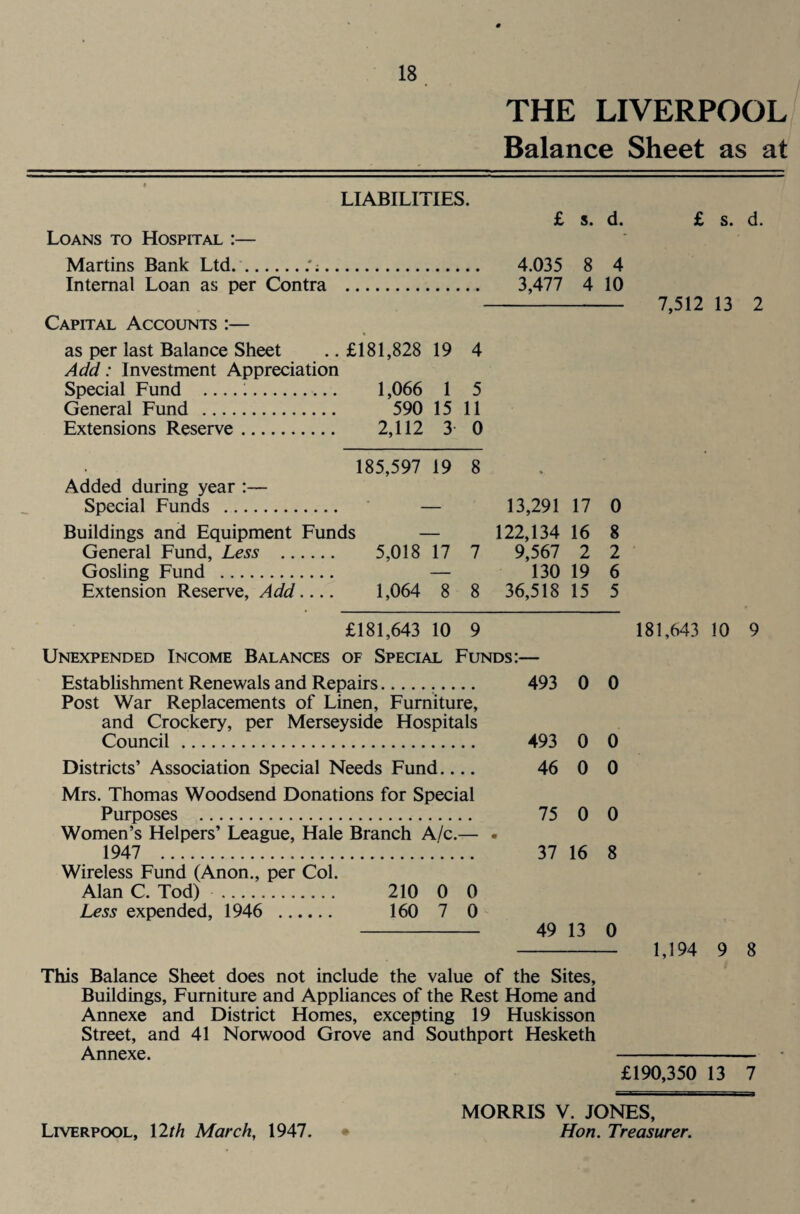 THE LIVERPOOL Balance Sheet as at LIABILITIES. £ s. d. Loans to Hospital :— Martins Bank Ltd. 4.035 8 4 Internal Loan as per Contra 3,477 4 10 Capital Accounts :— as per last Balance Sheet £181,828 19 4 Add: Investment Appreciation Special Fund .. 1,066 1 5 General Fund . 590 15 11 Extensions Reserve. 2,112 3- 0 . 185,597 19 8 Added during year :— Special Funds . * 13,291 17 0 Buildings and Equipment Funds 122,134 16 8 General Fund, Less . 5,018 17 7 9,567 2 2 Gosling Fund . — 130 19 6 Extension Reserve, Add.... 1,064 8 8 36,518 15 5 £ s. d. 7,512 13 2 £181,643 10 9 Unexpended Income Balances of Special Funds:— 181,643 10 9 Establishment Renewals and Repairs... Post War Replacements of Linen, Furniture, and Crockery, per Merseyside Hospitals Council . Districts’ Association Special Needs Fund.... Mrs. Thomas Woodsend Donations for Special Purposes . Women’s Helpers’ League, Hale Branch A/c.— . 1947 . Wireless Fund (Anon., per Col. Alan C. Tod) . 210 0 0 Less expended, 1946 . 160 7 0 493 0 0 493 0 0 46 0 0 75 0 0 37 16 8 49 13 0 This Balance Sheet does not include the value of the Sites, Buildings, Furniture and Appliances of the Rest Home and Annexe and District Homes, excepting 19 Huskisson Street, and 41 Norwood Grove and Southport Hesketh Annexe. 1,194 9 8 £190,350 13 7 MORRIS V. JONES, Hon. Treasurer. Liverpool, 12th March, 1947.