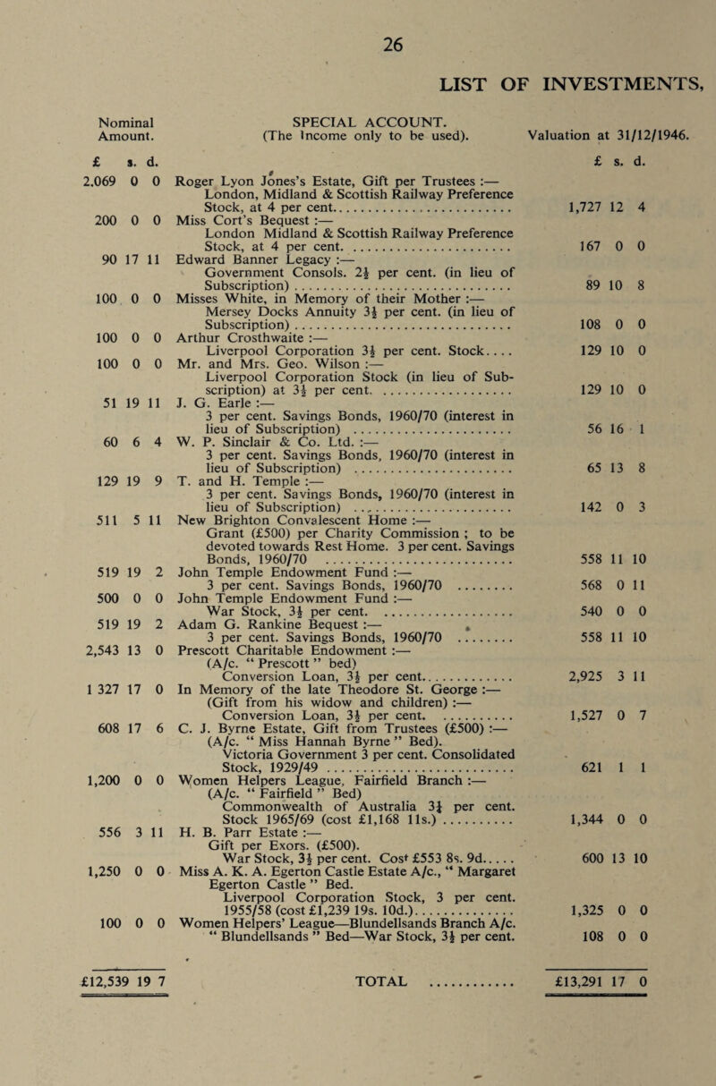 LIST OF INVESTMENTS, Nominal SPECIAL ACCOUNT. Amount. (The Income only to be used). Valuation at 31/12/1946. £ s. d. £ s. d. 2.069 0 0 Roger Lyon Jones’s Estate, Gift per Trustees :— London, Midland & Scottish Railway Preference Stock, at 4 per cent. 1,727 12 4 200 0 0 Miss Cort’s Bequest :— London Midland & Scottish Railway Preference Stock, at 4 per cent. 167 0 0 90 17 11 Edward Banner Legacy :— Government Consols. 2\ per cent, (in lieu of Subscription). 89 10 8 100 0 0 Misses White, in Memory of their Mother :— Mersey Docks Annuity 3| per cent, (in lieu of Subscription). 108 0 0 100 0 0 Arthur Crosthwaite :— Liverpool Corporation 3J per cent. Stock.... 129 10 0 100 0 0 Mr. and Mrs. Geo. Wilson :— Liverpool Corporation Stock (in lieu of Sub¬ scription) at 3J per cent. 129 10 0 51 19 11 J. G. Earle 3 per cent. Savings Bonds, 1960/70 (interest in lieu of Subscription) . 56 16 1 60 6 4 W. P. Sinclair & Co. Ltd. 3 per cent. Savings Bonds, 1960/70 (interest in lieu of Subscription) . 65 13 8 129 19 9 T. and H. Temple :— 3 per cent. Savings Bonds, 1960/70 (interest in lieu of Subscription) .. 142 0 3 511 5 11 New Brighton Convalescent Home:— Grant (£500) per Charity Commission ; to be devoted towards Rest Home. 3 per cent. Savings Bonds, 1960/70 . 558 11 10 519 19 2 John Temple Endowment Fund :— 3 per cent. Savings Bonds, 1960/70 .. 568 0 11 500 0 0 John Temple Endowment Fund :— War Stock, 3J per cent. 540 0 0 519 19 2 Adam G. Rankine Bequest :— * 3 per cent. Savings Bonds, 1960/70 . 558 11 10 2,543 13 0 Prescott Charitable Endowment :— (A/c. “ Prescott ” bed) Conversion Loan, 3£ per cent. 2,925 3 11 1 327 17 0 In Memory of the late Theodore St. George :— (Gift from his widow and children) :— Conversion Loan, 3£ per cent. 1,527 0 7 608 17 6 C. J. Byrne Estate, Gift from Trustees (£500) :— (A/c. “ Miss Hannah Byrne ” Bed). Victoria Government 3 per cent. Consolidated Stock, 1929/49 . 621 1 1 1,200 0 0 Women Helpers League, Fairfield Branch :— (A/c. “ Fairfield ” Bed) Commonwealth of Australia 3i per cent. Stock 1965/69 (cost £1,168 11s.). 1,344 0 0 556 3 11 H. B. Parr Estate :— Gift per Exors. (£500). War Stock, 3| per cent. Cost £553 8s. 9d. 600 13 10 1,250 0 0 Miss A. K. A. Egerton Castle Estate A/c., “ Margaret Egerton Castle ” Bed. Liverpool Corporation Stock, 3 per cent. 1955/58 (cost £1,239 19s. lOd.). 1,325 0 0 100 0 0 Women Helpers’League—Blundellsands Branch A/c. “ Blundellsands ” Bed—War Stock, 3£ per cent. 108 0 0 £12,539 19 7 TOTAL . £13,291 17 0