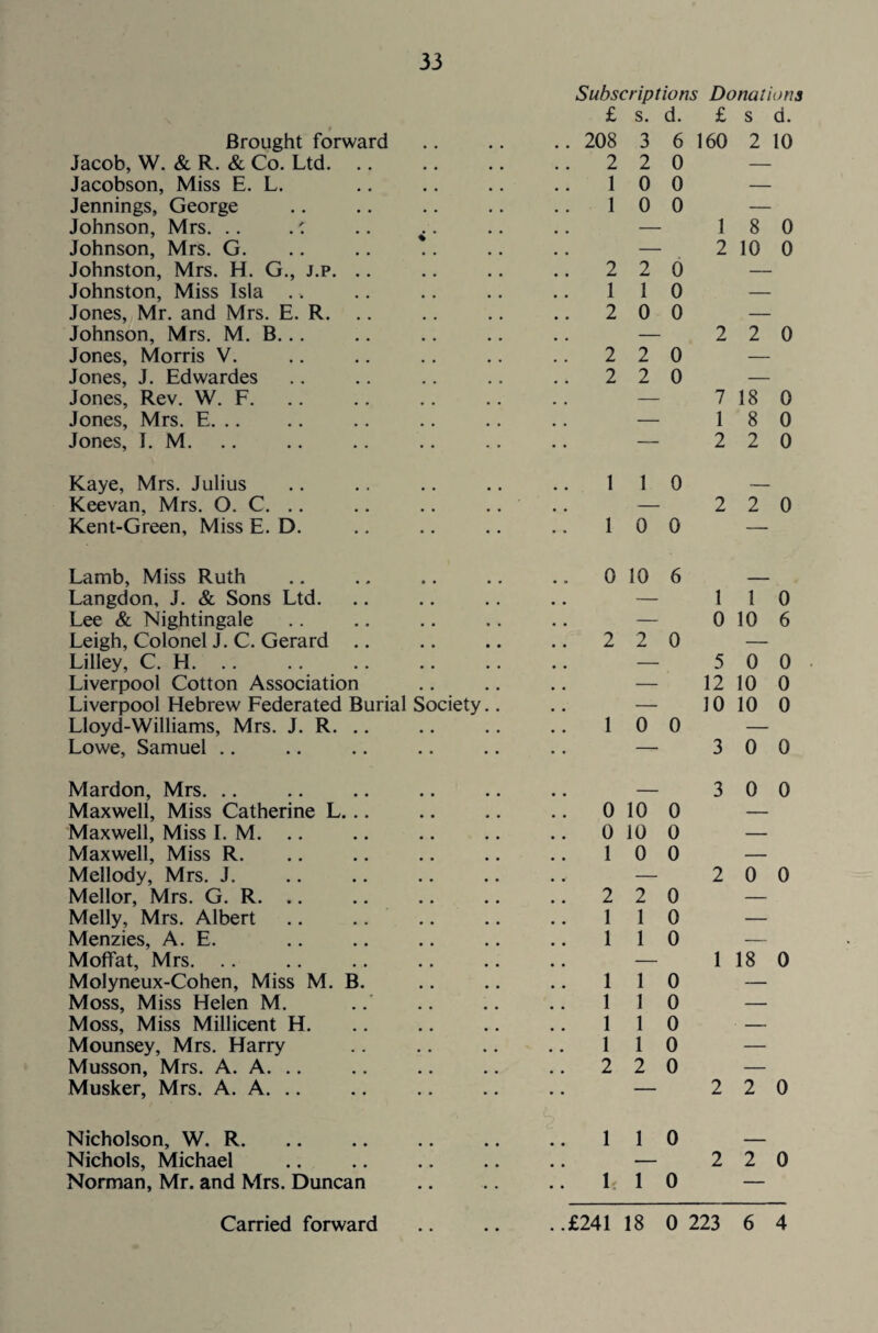 Brought forward Jacob, W. & R. & Co. Ltd. .. Jacobson, Miss E. L. Jennings, George Johnson, Mrs. .. . c Johnson, Mrs. G. Johnston, Mrs. H. G., j.p. .. Johnston, Miss Isla Jones, Mr. and Mrs. E. R. Johnson, Mrs. M. B... Jones, Morris V. Jones, J. Edwardes Jones, Rev. W. F. Jones, Mrs. E. Jones, I. M. Subscriptions Donations £ s. d. £ s d. . 208 3 6 160 2 10 2 2 0 — 10 0 — 10 0 — — 18 0 — 2 10 0 2 2 0 — 110 — 2 0 0 — — 2 2 0 2 2 0 — 2 2 0 — — 7 18 0 — 18 0 — 2 2 0 Kaye, Mrs. Julius Keevan, Mrs. O. C. Kent-Green, Miss E. D. 110 — 2 2 0 10 0 — Lamb, Miss Ruth Langdon, J. & Sons Ltd. Lee & Nightingale Leigh, Colonel J. C. Gerard Lilley, C. H. Liverpool Cotton Association Liverpool Hebrew Federated Burial Society Lloyd-Williams, Mrs. J. R. Lowe, Samuel 0 10 6 — — 110 0 10 6 2 2 0 — — 5 0 0 12 10 0 — 10 10 0 10 0 — — 3 0 0 Mardon, Mrs. Maxwell, Miss Catherine L.. Maxwell, Miss I. M. Maxwell, Miss R. Mellody, Mrs. J. Mellor, Mrs. G. R. .. Melly, Mrs. Albert Menzies, A. E. Moffat, Mrs. Molyneux-Cohen, Miss M. B Moss, Miss Helen M. Moss, Miss Millicent H. Mounsey, Mrs. Harry Musson, Mrs. A. A. .. Musker, Mrs. A. A. .. — 3 0 0 0 10 0 — 0 10 0 — 10 0 — 2 0 0 2 2 0 — 110 — 110 — — 1 18 0 110 — 110 — 110 — 1 1 0 2 2 0 — — 2 2 0 Nicholson, W. R. Nichols, Michael Norman, Mr. and Mrs. Duncan 110 — — 2 2 0 110 —