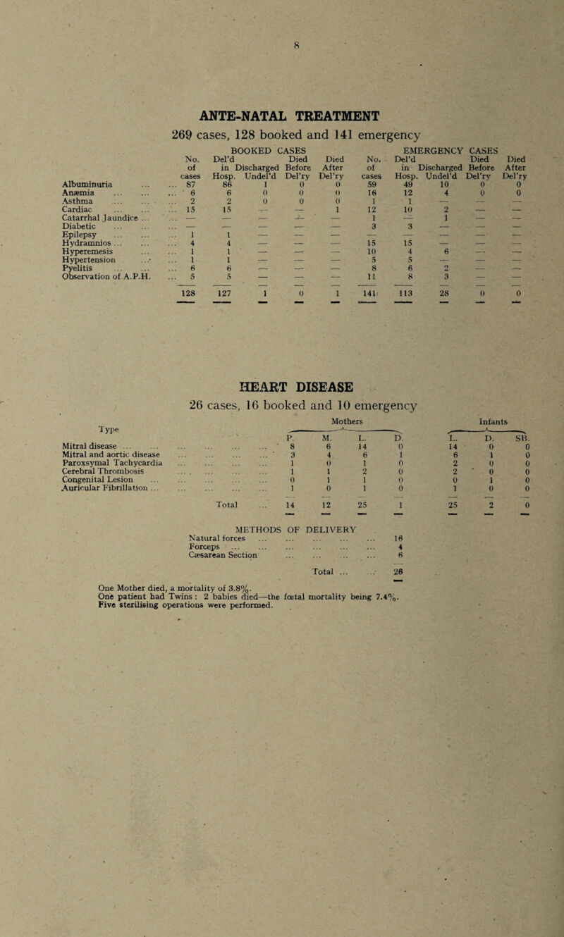 ANTE-NATAL TREATMENT 269 cases, 128 booked and 141 emergency BOOKED CASES EMERGENCY CASES No. of Del'd in Discharged Undel’d Died Before Died After No. of Del’d in Discharged Died Before Died After cases Hosp Del’ry Del’ry cases Hosp. Undel’d Del’rv Del’ry Albuminuria ... 87 86 1 0 0 59 49 10 0 0 Anaemia . ... ' 6 6 0 0 0 16 12 4 0 0 Asthma . 2 2 0 0 0 1 1 — — — Cardiac . 15 15 -^ 1 12 10 2 — ’ - Catarrhal } aundice ... .... — — — -j- — 1 — 1 — — Diabetic . — — — — - • 3 3 — — — Epilepsy . i 1 — — — — — — — — Hydramnios. 4 4 — — — 15 15 — — — Hyperemesis 1 1 — — — 10 4 6 — — Hypertension ... 1 1 — — — 5 5 — ' — — Pyelitis . 6 6 — — — 8 6 2 — — Observation of A.P.H. 5 5 — — — 11 8 3 — — 128 127 1 0 1 14b 113 28 0 0 C.V.- HEART DISEASE 26 cases, 16 booked and 10 emergency Mothers Infants Type A._ - -C- P. M. L. D. L. D. SB. Mitral disease ... 8 6 14 0 14 0 0 Mitral and aortic disease 3 4 6 1 6 1 0 Paroxsymal Tachycardia 1 0 1 0 2 0 0 Cerebral Thrombosis . 1 1 2 0 2 0 0 Congenital Lesion 0 1 1 o 0 1 0 Auricular Fibrillation ... ... ... ... 1 0 1 0 1 0 0 Total 14 12 25 1 25 2 0 METHODS OF DELIVERY Natural forces ... 16 Forceps • . . , . . 4 Ctesarean Section . ••• 6 Total ... 26 * One Mother died, a mortality of 3.8%. One patient had Twins : 2 babies died—the foetal mortality being 7.4%. Five sterilising operations were performed. - /