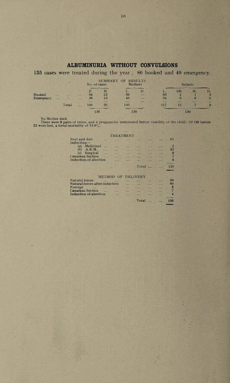 ALBUMINURIA WITHOUT CONVULSIONS 135 cases were treated during the year ; 86 booked and 49 emergency. SUMMARY OF RESULTS No. of cases Mothers Infants — P. M. L. D. L. SB. IV Booked . . ... 64 22 86 83 4 Emergency . 36 13 49 34 8 135 135 139 No Mother died. There were 8 pairs of twins, and 4 pregnancies terminated before viability of the child. Of 139 babies 22 were lost, a foetal mortality of 15.9%. TREATMENT Rest and diet ... ... ... ... ... ... 61 Induction— (a) Medicinal ... ... ... ... ... ... 2 (b) A.R.M. ... 53 (c) Surgical . 8 Caesarean Section ... ... ... ... ... ... 7 Induction of abortion ... ... ... ... ... 4 METHOD OF DELIVERY Natural forces .. 56 Natural forces after induction ... ... ... ... 60 Forceps . 8 Caesarean Section ... ... ... ... ... ... 7 Induction of abortion ... .. ... 4 Total ... . ... 135 v o w.s