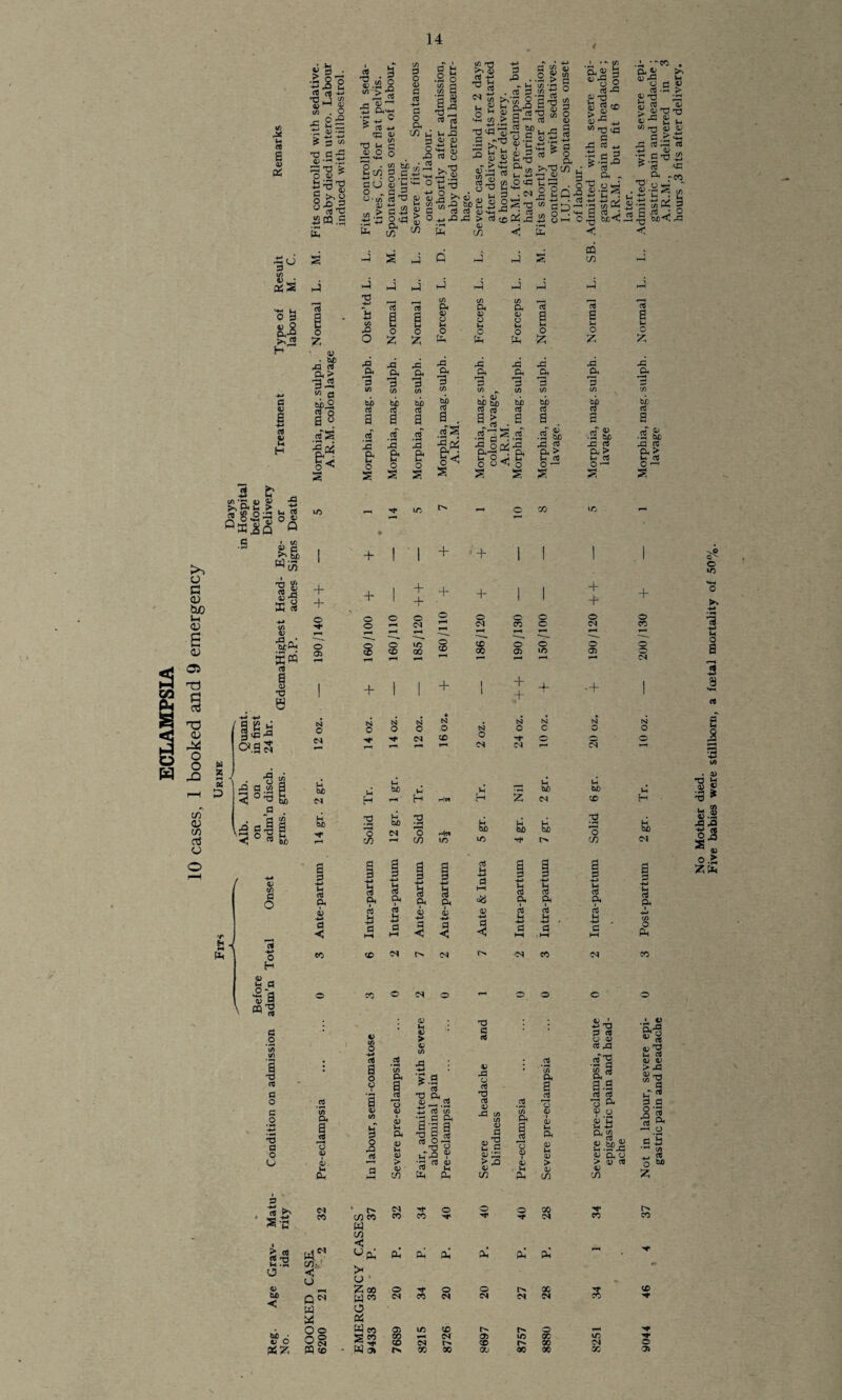 ECLAMPSIA 10 cases, 1 booked and 9 emergency 14 4) 3 £ « $.£4! s s 4> > > § .4 S H ai S . o - o £ H— Vm 45 ^ -3 (ft fi jO 3 ° 3 'C .2PQ.S 41 . W) ,3 3 3-2 Sf° rt O g£ §■< CT3 ift O <v •mmt Pi'-tH fl 1 -*-» 3 a a i § 2««iS a | 3 u2^° > fl ft gj p - a43«° o ►>. “ 3 +J-Q 3 43 fr £ 43 3 43 I £ a 43 3 2 3 & £ -d '-3 S3 . S'O gpS5 CO 45 ft 41 > 3 01 a | eft 4) 3 * a o <P u s SStj'S'S CD fl eft fl eft fl 4> rM H 3 l-H C 01 i/l 3 .<«s ft oi $ £ • <d .2^2 fe 8<i § ft 2 3 4S 2 § 41 ^ +J 05 TJ ft 'fl rj fl -*-» ft . •-S3C2 S 3 _ 4) 41 ^ fc l* “ ft ^ 41 ^ 03 fl 03 ? *3 -ft ^ --S « ft 3 3 fl .2 Si .S3 & .S Si J3 « J3 3 J3 3 ft fl ft fl o> d w in + + - + fl (ft «o S3 os eft 4) •Sft i£« rt a 4> fl e w 5 S-< p .2 eft (ft 1 fl O c o fl fl o o + o o 05 p< a £ 45 4> - ft PU + O o + o CD + o CN qo o CD + o CD CO o CO o 05 + .+ o o o i/5 + 4) (ft O rt a o o a o 45 (ft a o fl o3 O <u I 45 ft Pi 4) ft 45 > 45 CO ft 4> > 45 (ft *> fl 3 fl 45 _ .2 tj 03 eft fl fl 3 s a fl 5 03 rt^§ O ft~fl V fl fl 45 fl u Ph Ph fl fl fl 45 fl O fl fl fl 4) fl eft eft 45 fl ^3 ft » 45 fl > fl 45 CO Pi a a ». o 45 45 ft Ph eft Pi O 45 45 ft Pi 45 > <V CO + + o <M o 05 ' + o CO o a a 4 N N N N • N N t4 N c^.s^i d Alb. on disc gnu; 2gr. Tr. coo Tr. Tr. 2 gr 6gr Tr. Antepartum 1 | PI fl l_i a a a fl 3nset -ft a Oi -*-> fl Pi 1 Ante-partui Ante-partui -ft fl HH 08 p -ft ft a p< i 3 ■ft ft fl Pi 1 3 -ft ft fl Pi 1 Post-partui fl ft -ft fl I—i fl ft -ft fl ►H G -ft A ft -♦-> a i—« fl ft -ft - fl HH fl ft -ft / fl HH 13 -ft £ a Ol) P i W'S -*-> fl fl fl G 45 fl fl fl^ ■ —< □ Pi^ a.a rt fl o Pi 45 o 45 'ft ft H-> Pi 2 a.§>^ 01 CO '^O « 3 oi'O U 3 01 01 > J3 01 —I Ul ^ 3 3 3 Si -H O • »—4 r! ft .5 ft> *H CO -*-» ^ o M 5^ 3 S 2 CO > fl 23 < W) ■ d PJ d r-i C/S' 1 u >< u Q<N d d /-V O S » 00 w* N 05 to 00 to Five babies were stillborn, a foetal mortality of 50%.