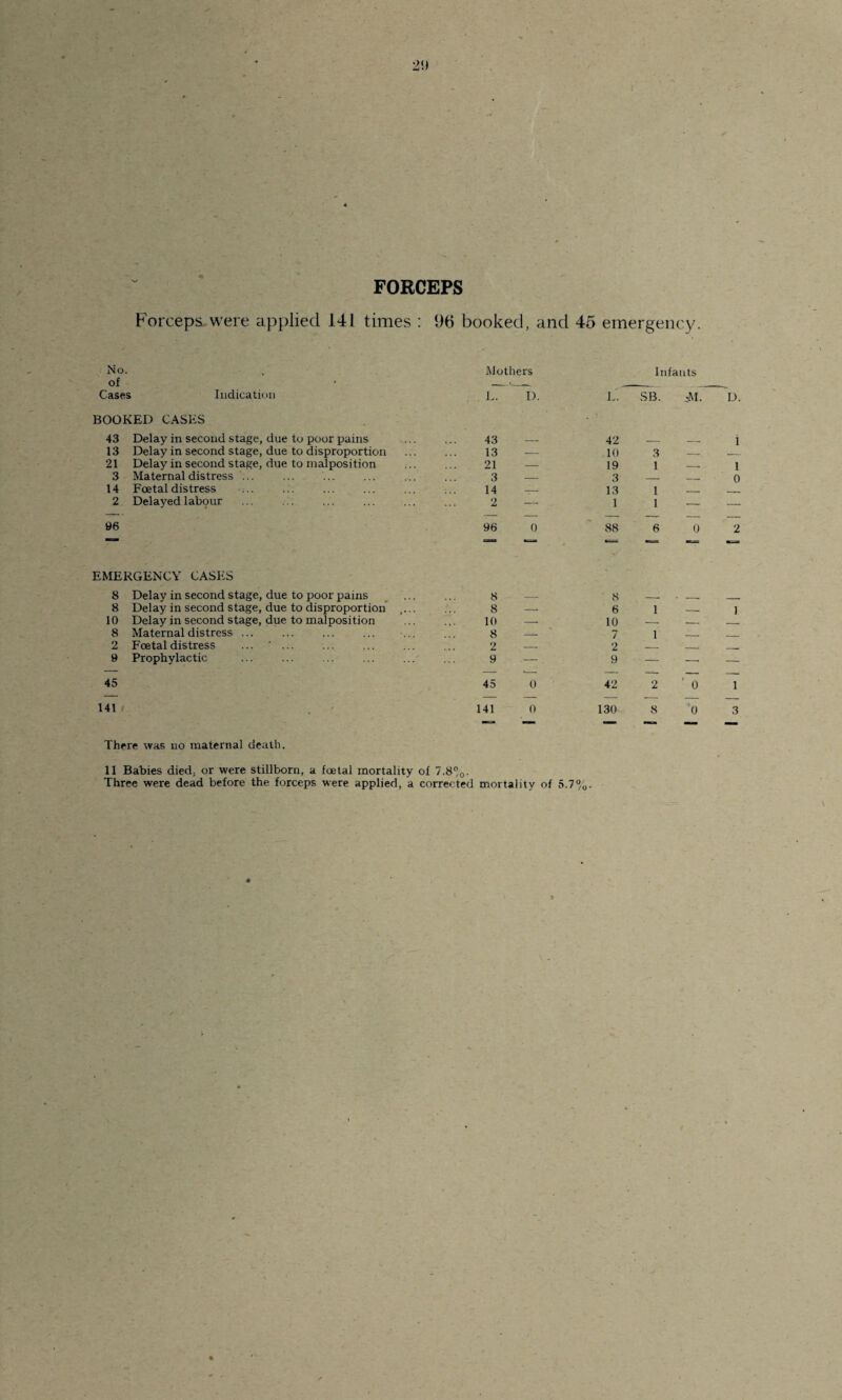 2!> FORCEPS Forceps were applied 141 times : 96 booked, and 45 emergency. No. of Cases Indication Mothers L. D. L. Infants SB. M BOOKED CASES 43 Delay in second stage, due to poor pains 43 42 13 Delay in second stage, due to disproportion 13 — .10 3 _ 21 Delay in second stage, due to malposition 21 — 19 1 __ 3 Maternal distress ... ... ... ... . 3 — 3 _ _. 14 Foetal distress ... .:. 14 _ 13 1 __ 2 Delayed labpur ... ... . 2 — 1 1 — 96 96 0 88 6 0 — ■= *— EMERGENCY CASES 8 Delay in second stage, due to poor pains 8 — 8 __ , __ 8 Delay in second stage, due to disproportion ,. 8 — 6 1 — 10 Delay in second stage, due to malposition 10 — 10 -- _ 8 Maternal distress ... 8 — 7 1 __ 2 Foetal distress ... ... 2 — 2 ' _; 9 Prophylactic 9 — 9 — -- 45 45 0 42 2 ' 0 — — — — — — 141 / 141 0 130 8 '0 There was no maternal death. 11 Babies died, or were stillborn, a foetal mortality of 7.8%. Three were dead before the forceps were applied, a corrected mortality of 5.7%.