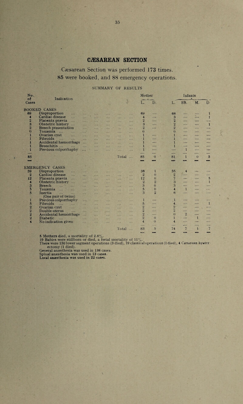 CiESAREAN SECTION Caesarean Section was performed 173 times. 85 were booked, and 88 emergency operations. SUMMARY OF RESULTS No. of Indication Cases Mother Infants L. D. L. SB. M. b BOOKED CASES 69 Disproportion 4 Cardiac disease 2 Placenta praevia ... 3 Obstetric history ... 2 Breech presentation 0 Toxaemia ... 1 Ovarian cyst 1 Fibroids 1 Accidental haemorrhage 1 Bronchitis ... 1 Previous colporrhaphy P • 85 Total ... 85 0 81 0 3 EMERGENCY CASES 39 Disproportion 2 Cardiac disease 12 Placenta praevia ... 4 Obstetric history ... 3 Breech . 5 Toxaemia ... 5 Inertia . (One pair of twins) 1 Previous colporrhaphy 5 Fibroids 2 Ovarian cyst 2 Double uterus 2 Accidental haemorrhage 2 Diabetic . 4 No indication given 74 7 1 7 5 Mothers died, a mortality of 2.8%. 19 Babies were stillborn or died, a foetal mortality of 11%. There were 150 lower segment operations (3 died), 19 classical operations (1 died), 4 Caesarean hyster¬ ectomy (1 died). General anaesthesia was used in 138 cases. Spinal anaesthesia was used in 13 cases. Local anaesthesia was used in 22 eases. Total ... 83 5 y