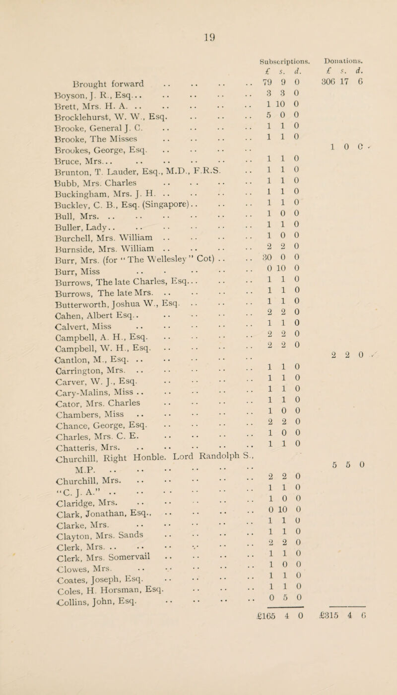 19 Brought forward Boyson, J. R., Esq... Brett, Mrs. H. A. .. Brocklehurst, W. W., Esq. Brooke, General J. C. Brooke, The Misses Brookes, George, Esq. Bruce, Mrs... Brunton, T. Lauder, Esq., M.D., F.R.S. Bubb, Mrs. Charles . Buckingham, Mrs. J. H. .. Buckley, C. B., Esq. (Singapore). Bull, Mrs. Buller, Lady.. Burchell, Mrs. William Burnside, Mrs. William Burr, Mrs. (for “ The Wellesley ” Cot) Burr, Miss Burrows, The late Charles, Esq. Burrows, The late Mrs. Butterworth, Joshua W., Esq. Cahen, Albert Esq.. Calvert, Miss Campbell, A. H., Esq. Campbell, W. H., Esq. Cantlon, M., Esq. .. Carrington, Mrs. Carver, W. J., Esq. Cary-Malins, Miss .. Cator, Mrs. Charles . Chambers, Miss Chance, George, Esq. Charles, Mrs. C. E. Chatteris, Mrs. Churchill, Right Honble. Lord Randolph S., M.P. Churchill, Mrs. *‘C. J. A.”. Claridge, Mrs. Clark, Jonathan, Esq. Clarke, Mrs. Clayton, Mrs. Sands . Clerk, Mrs. Clerk, Mrs. Somervail. Clowes, Mrs. Coates, Joseph, Esq. Coles, H. Horsman, Esq. . Collins, John, Esq. . Subscriptions. £ 5. d. 79 9 0 3 3 0 1 10 0 5 0 0 110 1 1 0 110 1 1 0 110 1 1 0 110 10 0 110 10 0 2 2 0 30 0 0 0 10 0 110 110 110 2 2 0 110 2 2 0 2 2 0 110 110 110 110 10 0 2 2 0 10 0 110 2 2 0 110 10 0 0 10 0 110 110 2 2 0 110 10 0 110 110 0 5 0 Donations. £ 5. d. 30G 17 G 1 0 C - 2 2 0 5 5 0