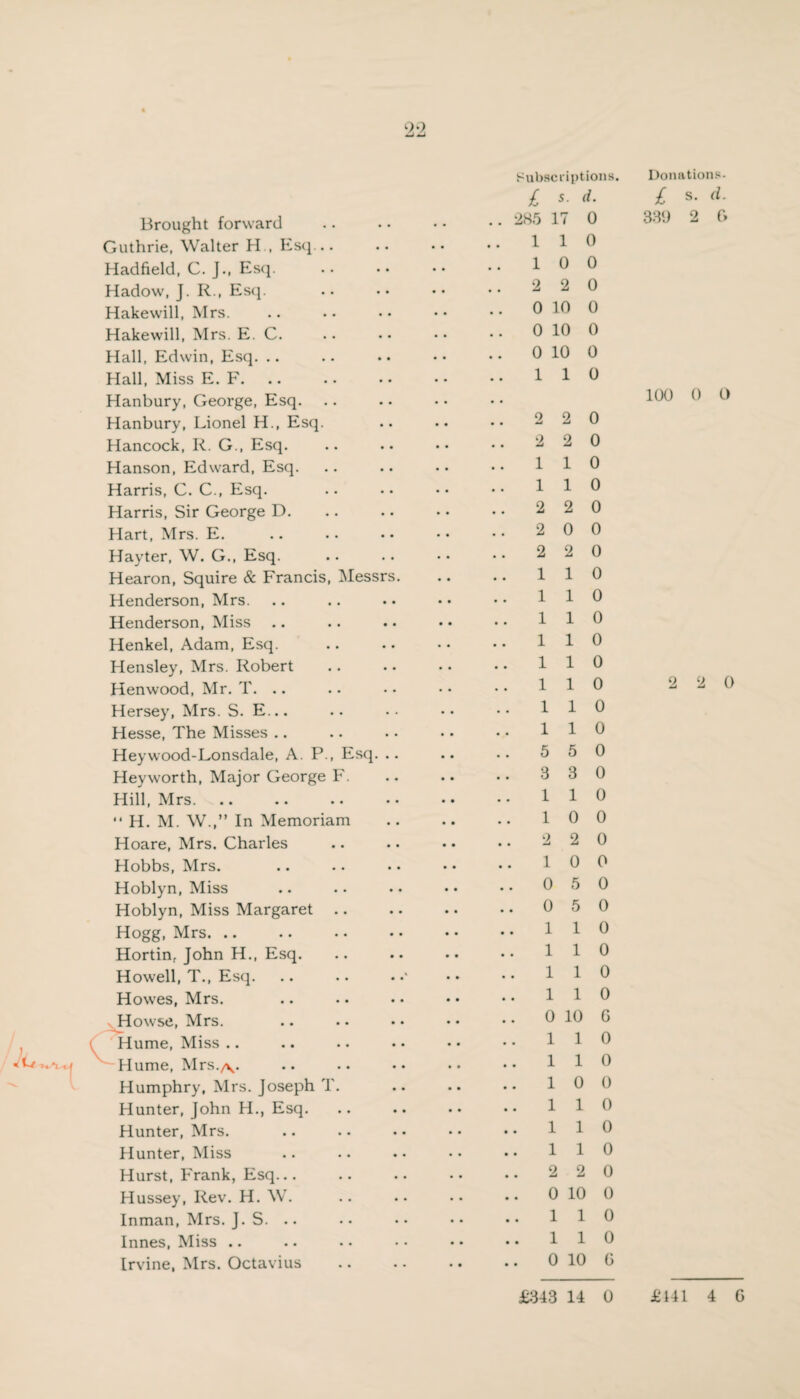 9-2 Brought forward Guthrie, Walter H , Esq... Hadfield, C. J., Esq. Hadow, J. R., Esq. Hakewill, Mrs. Hakewill, Mrs. E. C. Hall, Edwin, Esq. .. Hall, Miss E. F. Hanbury, George, Esq. Hanbury, Lionel H., Esq. Hancock, R. G., Esq. Hanson, Edward, Esq. Harris, C. C., Esq. Harris, Sir George D. Hart, Mrs. E. Hayter, W. G., Esq. Hearon, Squire & Francis, Messrs. Henderson, Mrs. Henderson, Miss Henkel, Adam, Esq. Hensley, Mrs. Robert Henwood, Mr. T. .. Hersey, Mrs. S. E... Hesse, The Misses Heywood-Lonsdale, A. P., Esq. .. Heyworth, Major George F. Hill, Mrs. “ H. M. W.,” In Memoriam Hoare, Mrs. Charles Hobbs, Mrs. Hoblyn, Miss Hoblyn, Miss Margaret Hogg, Mrs. .. Hortin, John H., Esq. Howell, T., Esq. Howes, Mrs. Howse, Mrs. Hume, Miss .. Hume, Mrs./\. Humphry, Mrs. Joseph T. Hunter, John H., Esq. Hunter, Mrs. Hunter, Miss Hurst, Frank, Esq... Hussey, Rev. H. W. Inman, Mrs. J. S. .. Innes, Miss .. Irvine, Mrs. Octavius Subscriptions. £ 5 d- 285 17 0 1 1 0 10 0 2 2 0 0 10 0 0 10 0 0 10 0 110 2 2 0 2 2 0 110 110 2 2 0 2 0 0 2 2 0 110 110 110 110 110 110 110 110 5 5 0 3 3 0 110 1 0 0 2 2 0 1 0 0 0 5 0 0 5 0 110 1 1 0 110 110 0 10 G 110 110 10 0 110 110 110 2 2 0 0 10 0 110 110 0 10 G Donations. £ s. d. 331) 2 6 100 0 O 2 2 0