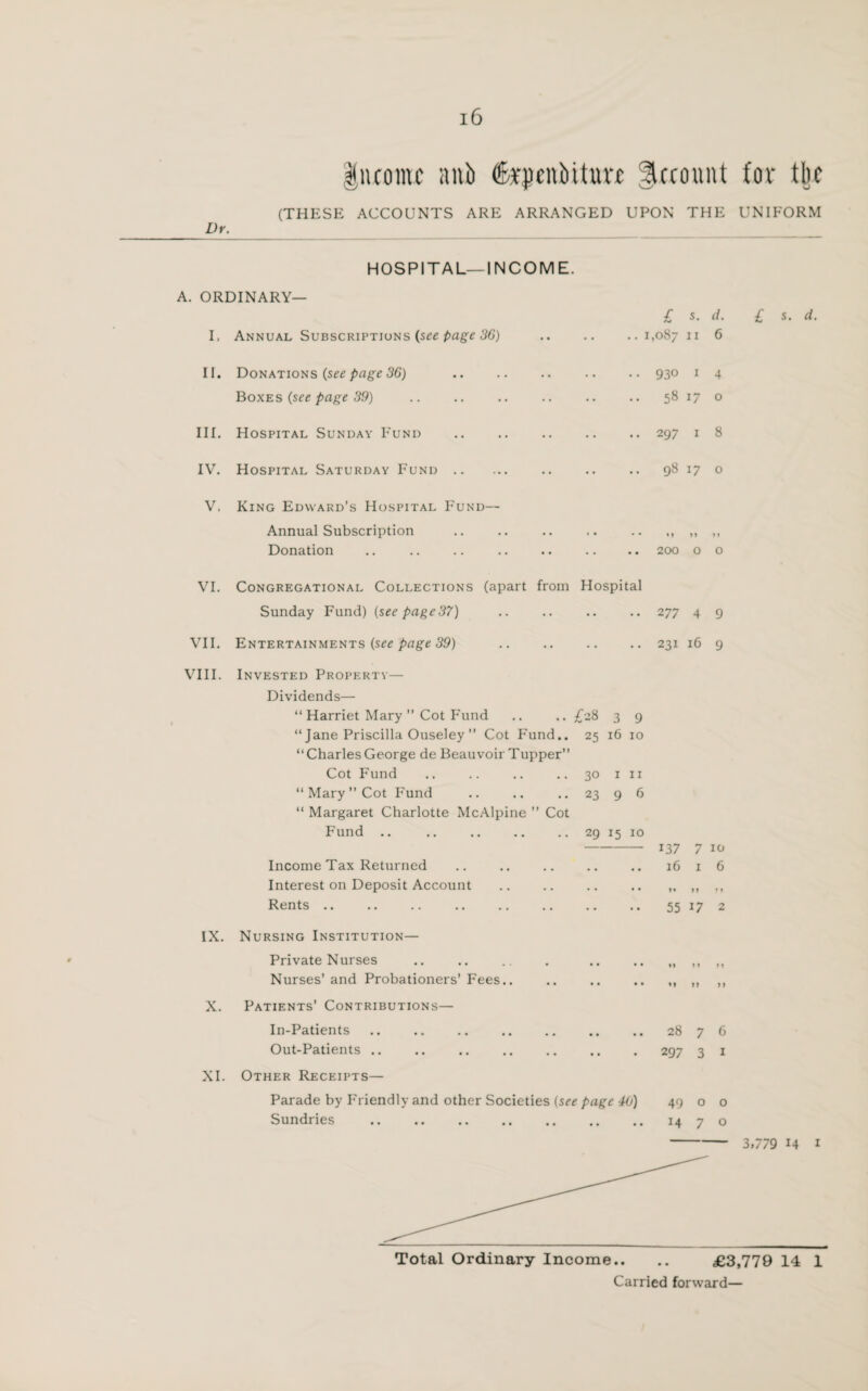 Income nub (fepeniriturc Recount foe tl)e (THESE ACCOUNTS ARE ARRANGED UPON THE UNIFORM Dr. HOSPITAL—INCOME. A. ORDINARY— I, Annual Subscriptions (see page 36) II. Donations (see page 36) . Boxes (see page 39) III. Hospital Sunday F'und . IV. Hospital Saturday Fund. £ s. d. £ s. d. .. 1,087 11 6 .. 930 1 4 58 17 o .. 297 1 8 .. 98 17 o V. King Edward’s Hospital Fund— Annual Subscription .. .. .. .. .. Donation .. .. .. .. .. .. .. 200 0 o VI. Congregational Collections (apart from Hospital Sunday Fund) [see page 37) .. .. .. .. 277 4 9 VII. Entertainments (see page 39) .231 16 9 VIII. Invested Property— Dividends— Harriet Mary ” Cot Fund £28 3 9 Jane Priscilla Ouseley ” Cot F'und.. 25 16 10 Charles George de Beauvoir Tupper” Cot Fund 3° 1 11 Mary ” Cot Fund 23 9 6 Margaret Charlotte McAlpine ” Cot Fund .. 29 15 10 - 137 7 10 Income Tax Returned .. .. .. .. .. 16 1 6 Interest on Deposit Account .. .. .. .. „ „ Rents. 55 17 2 IX. Nursing Institution— Private Nurses . .. .. „ ,, „ Nurses’ and Probationers’ Fees.. .. .. .. X. Patients’ Contributions— In-Patients.28 7 6 Out-Patients .. .. .. .. .. .. . 297 3 1 XI. Other Receipts— Parade by Friendly and other Societies (see page 40) 49 0 0 Sundries .. .. .. .. .. .. .. 14 7 o - 3,779 14 1 Total Ordinary Income.. .. £3,779 14 1