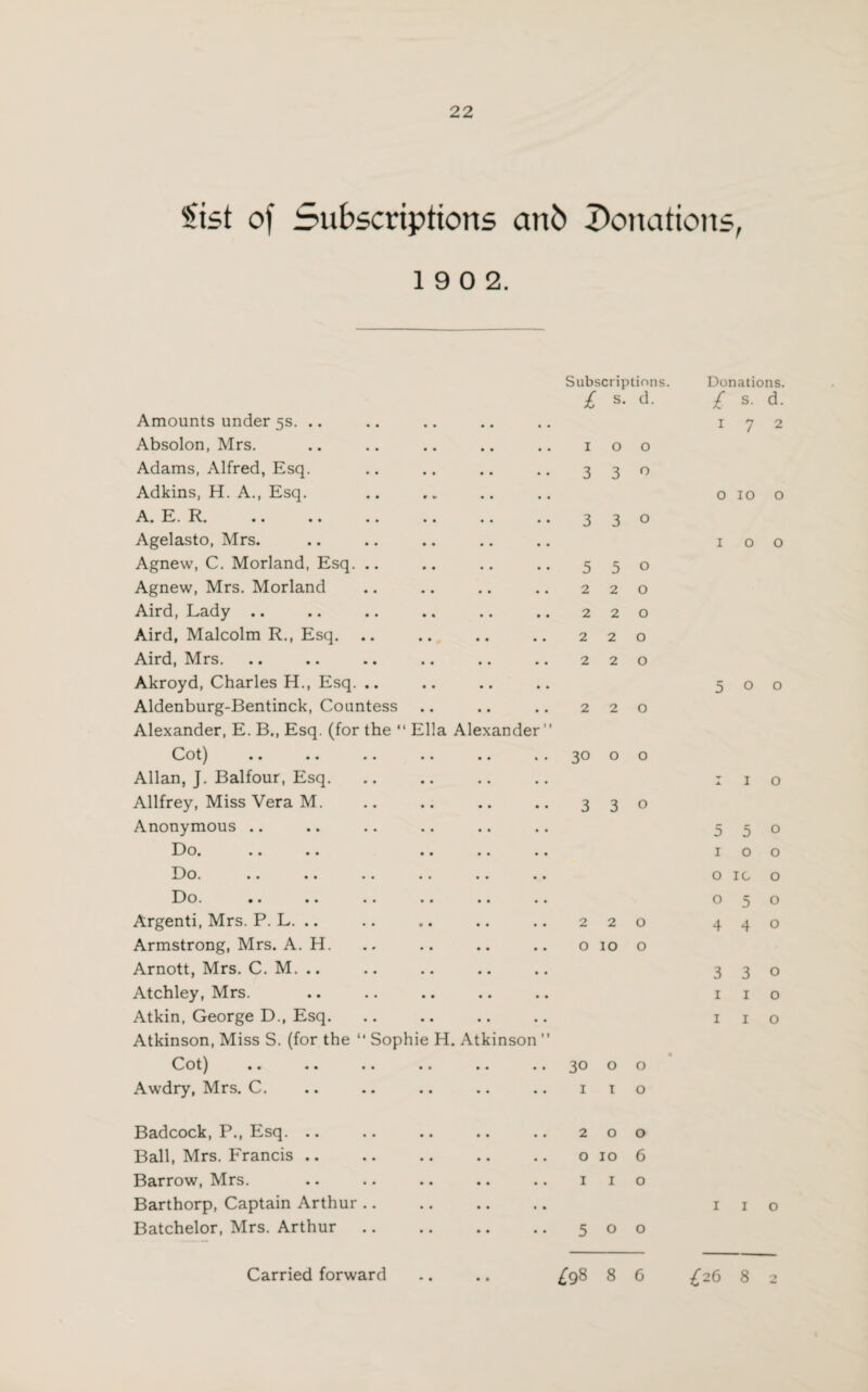 fist of Subscriptions anb Donations, 1 9 0 2. Subscriptions. Donations. £ s. d. £ s. d. Amounts under 5s. .. • « 1 7 2 Absolon, Mrs. 1 0 0 Adams, Alfred, Esq. 3 3 0 Adkins, H. A., Esq. 0 10 0 A. E. R. 3 3 0 Agelasto, Mrs. 1 0 0 Agnew, C. Morland, Esq. .. 5 5 0 Agnew, Mrs. Morland 2 2 0 Aird, Lady .. 2 2 0 Aird, Malcolm R., Esq. 2 2 0 Aird, Mrs. 2 2 0 Akroyd, Charles H., Esq. .. 5 0 0 Aldenburg-Bentinck, Countess 2 2 0 Alexander, E. B., Esq. (for the “ Ella Alexander” Cot) 30 0 0 Allan, J. Balfour, Esq. I 1 0 Allfrey, Miss Vera M. 3 3 0 Anonymous .. 5 5 0 Do. 1 0 0 Do. 0 IC 0 Do. 0 5 0 Argenti, Mrs. P. L. .. 2 2 0 4 4 0 Armstrong, Mrs. A. H. 0 10 0 Arnott, Mrs. C. M. .. 3 3 0 Atchley, Mrs. 1 1 0 Atkin, George D., Esq. 1 1 0 Atkinson, Miss S. (for the “ Sophie H. Atkinson ” Cot) 30 0 • 0 Awdry, Mrs. C. 1 1 0 Badcock, P., Esq. .. 2 0 0 Ball, Mrs. Francis .. 0 10 6 Barrow, Mrs. 1 1 0 Barthorp, Captain Arthur .. 1 1 0 Batchelor, Mrs. Arthur 5 0 0 • • 2