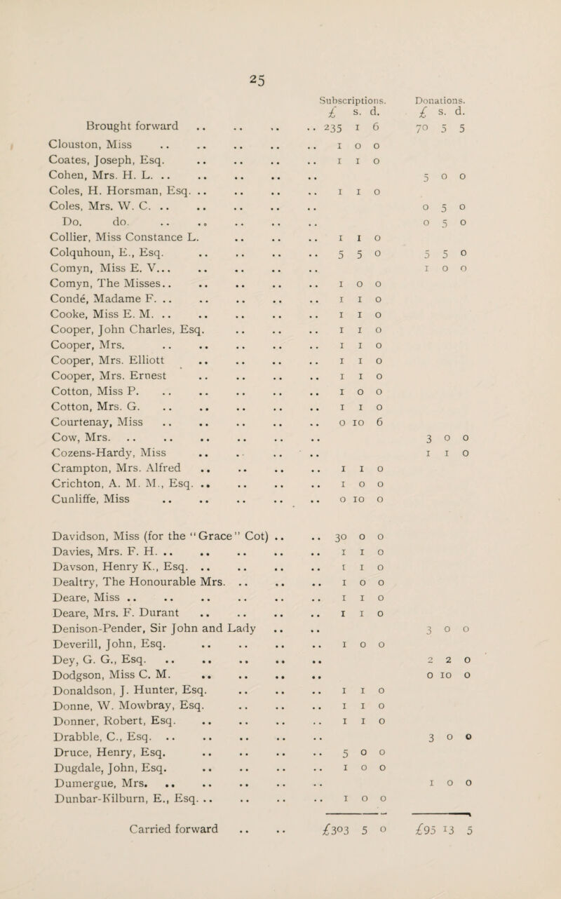 Brought forward Clouston, Miss Coates, Joseph, Esq. Cohen, Mrs. H. L. .. Coles, H. Horsman, Esq. .. Coles, Mrs. W. C. .. Do. do. Collier, Miss Constance L. Colquhoun, E., Esq. Comyn, Miss E. V... Comyn, The Misses.. Conde, Madame F. .. Cooke, Miss E. M. .. Cooper, John Charles, Esq. Cooper, Mrs. Cooper, Mrs. Elliott Cooper, Mrs. Ernest Cotton, Miss P. Cotton, Mrs. G. Courtenay, Miss Cow, Mrs. Cozens-Hardy, Miss Crampton, Mrs. Alfred .. Crichton, A. M. M., Esq. .. Cunliffe, Miss Subscriptions. £ s- d- ..235 1 6 .. 100 1 1 o • • . . I I o I I o 550 .. IOO I I o I I O I I o . . I I o . . I I o . . I I o . . IOO . . I I O o 10 6 I I o IOO o 10 o Donations. £ s. d. 70 5 5 500 050 050 5 5 0 100 300 1 1 o Davidson, Miss (for the “Grace” Cot) .. Davies, Mrs. F. H. .. Davson, Henry K., Esq. .. Dealtry, The Honourable Mrs. Deare, Miss .. Deare, Mrs. F. Durant Denison-Pender, Sir John and Lady Deverill, John, Esq. Dey, G. G’., Esq. •• • • •• •• Dodgson, Miss C. M. .. .. .. Donaldson, J. Hunter, Esq. Donne, W. Mowbray, Esq. Donner, Robert, Esq. Drabble, G., iEsq. .. • • • * .. Druce, Henry, Esq. Dugdale, John, Esq. Dumergue, Mrs. Dunbar-Kilburn, E., Esq. .. 30 o o 1 1 o t 1 o 100 1 1 o 1 1 o 100 1 1 o 1 1 o 1 1 o 500 IOO IOO 300 2 2 0 O 10 O 3 0 0 IOO *