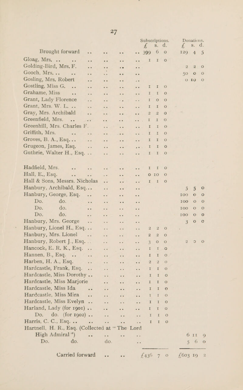 27 Brought forward Gloag, Mrs. Golding-Bird, Mrs. F. Gooch, Mrs. .. Gosling, Mrs. Robert Gostling, Miss G. Grahame, Miss Grant, Lady Florence Grant, Mrs. W. L. .. Gray, Mrs. Archibald Greenfield, Mrs. Greenhill, Mrs. Charles F Griffith, Mrs. Groves, B. A., Esq. .. Grugeon, James, Esq. Guthrie, Walter H., Esq. Subscriptions. Donations £ s. d. l s- d 399 6 0 129 4 5 1 1 0 22c 50 0 c 0 10 c 1 1 0 1 1 0 1 0 0 1 1 0 2 2 0 1 1 0 1 1 0 1 1 0 1 1 0 1 1 0 1 1 0 Hadfield, Mrs. Hall, E., Esq. Hall & Sons, Messrs. Nicholas Hanbury, Archibald, Esq. Hanbury, George, Esq. Do. do. Do. do. Do. do. Hanbury, Mrs. George Hanbury, Lionel H., Esq. .. Hanbury, Mrs. Lionel Hanbury, Robert J., Esq. Hancock, E. R. K., Esq. Hannen, B., Esq. Harben, H. A., Esq. Hardcastle, Frank, Esq. Hardcastle, Miss Dorothy .. Hardcastle, Miss Marjorie Hardcastle, Miss Ida Hardcastle, Miss Mira Hardcastle, Miss Evelyn Harland, Lady (for 1901) Do. do. (for 1902) .. Harris, C. C., Esq. .. Hartnell, H. R., Esq. (Collected at High Admiral ”) “The Lord Do. do. do. 1 1 o 0100 1 1 o 220 220 300 1 1 o 1 1 o 220 1 1 o 1 1 o 1 1 o 1 1 o T I o I I o I I o I I o I I o 5 5 0 100 0 0 100 0 0 100 0 0 100 0 0 3 0 0 2 0 0 6 11 9 56°