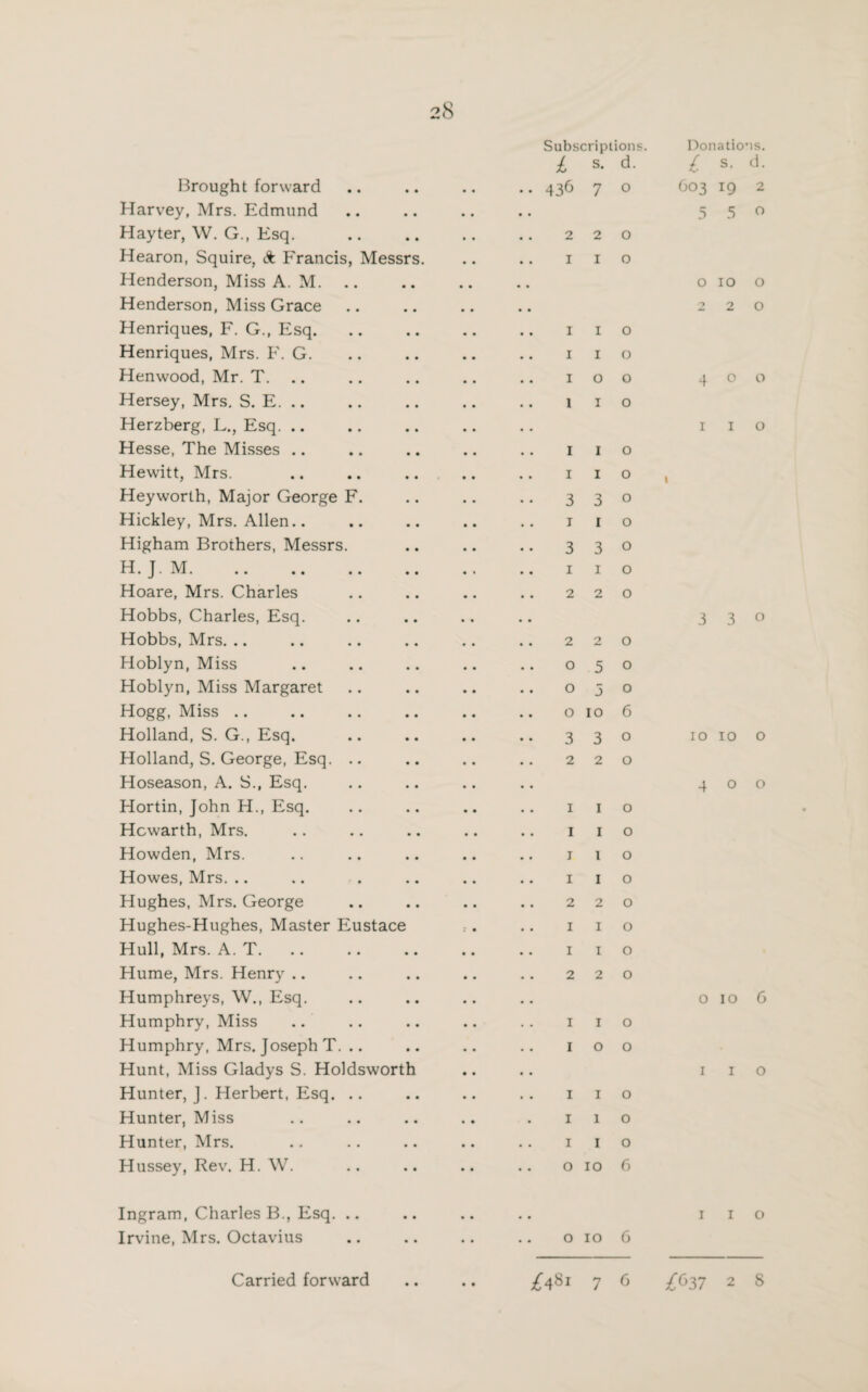 Subscriptions. Donations. £ s. d. i s. d. Brought forward .. 436 7 0 603 19 2 Harvey, Mrs. Edmund 5 5 0 Hayter, W. G., Esq. 2 2 0 Hearon, Squire, & Francis, Messrs. .. 1 1 0 Henderson, Miss A. M. 0 10 0 Henderson, Miss Grace 2 0 Henriques, F. G., Esq. .. 1 1 0 Henriques, Mrs. F. G. 1 1 0 Henwood, Mr. T. .. 1 0 0 4 0 0 Hersey, Mrs, S. E. .. 1 1 0 Herzberg, L., Esq. .. 1 1 0 Hesse, The Misses .. .. 1 1 0 Hewitt, Mrs. 1 1 0 1 Heyworth, Major George F. 3 3 0 Hickley, Mrs. Allen.. 1 1 0 Higham Brothers, Messrs. 3 3 0 H. J. M. 1 1 0 Hoare, Mrs. Charles .. 2 2 0 Hobbs, Charles, Esq. 3 3 0 Hobbs, Mrs. .. 2 2 0 Hoblyn, Miss 0 5 0 Hoblyn, Miss Margaret 0 5 0 Hogg, Miss 0 10 6 Holland, S. G., Esq. 3 3 0 10 10 0 Holland, S. George, Esq. 2 2 0 Hoseason, A. S., Esq. 4 0 0 Hortin, John H., Esq. 1 1 0 Hcwarth, Mrs. 1 1 0 Howden, Mrs. 1 1 0 Howes, Mrs. .. .. 1 1 0 Hughes, Mrs. George .. 2 2 0 Hughes-Hughes, Master Eustace 1 1 0 Hull, Mrs. A. T. .. 1 1 0 Hume, Mrs. Henry 2 2 0 Humphreys, W., Esq. 0 10 G Humphry, Miss 1 1 0 Humphry, Mrs. Joseph T. .. 1 0 0 Hunt, Miss Gladys S. Holdsworth 1 1 0 Hunter, J. Herbert, Esq. .. .. 1 1 0 Hunter, Miss 1 1 0 Hunter, Mrs. 1 1 0 Hussey, Rev. H. W. 0 10 6 Ingram, Charles B., Esq. .. 1 1 0 Irvine, Mrs. Octavius .. 0 10 6