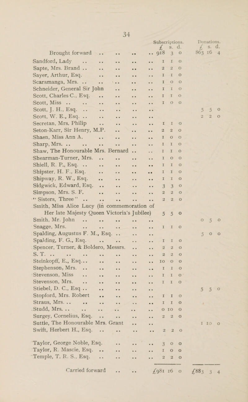 Brought forward Sandford, Lady Sapte, Mrs. Brand .. Sayer, Arthur, Esq. Scaramanga, Mrs. .. Schneider, General Sir John Scott, Charles C., Esq. Scott, Miss .. Scott, J. H., Esq. Scott, W. E., Esq. .. Secretan, Mrs. Philip Seton-Ivarr, Sir Henry, M.P. Shaen, Miss Ann A. Sharp, Mrs. .. Shaw, The Honourable Mrs. Bernard Shearman-Turner, Mrs. Shiell, R. P., Esq. .. Shipster, H. F., Esq. Shipway, R. W., Esq. Sidgwick, Edward, Esq. Simpson, Mrs. S. F.  Sisters, Three ” .. Smith, Miss Alice Lucy (in commemoration of Her late Majesty Queen Victoria’s Jubilee) Smith, Mr. John Snagge, Mrs. Spalding, Augustus F. M., Esq. .. Spalding, F. G., Esq. Spencer, Turner, & Boldero, Messrs S T vj• J. . • • •• •• •• • • Steinkopff, E., Esq... Stephenson, Mrs. Stevenson, Miss Stevenson, Mrs. Stiebel, D. C., Esq .. Stopford, Mrs. Robert Straus, Mrs. .. Studd, Mrs. Surgey, Cornelius, Esq. Suttie, The Honourable Mrs. Grant Swift, Herbert H., Esq. Taylor, George Noble, Esq. Taylor, R. Mascie, Esq. .. Temple, T. R. S., Esq. Carried forward Subscriptions. £ s. d. 918 1 2 1 1 1 1 1 1 2 1 1 1 1 1 1 1 3 2 2 1 2 2 10 1 1 1 1 1 o 2 3 1 2 1 o 1 1 o 1 2 O I I O I I 1 3 2 2 Donations. L s- d* 863 16 4 5 5 1 2 2 O I I I I 1 IO 2 3 o 1 o 2 2 O O O O O O O O O O O O O O o o o o o o o o o o o o o o o 530 2 2 0 O 3 0 0 5 5 0 I 10 o /981 16 o £883 3 4