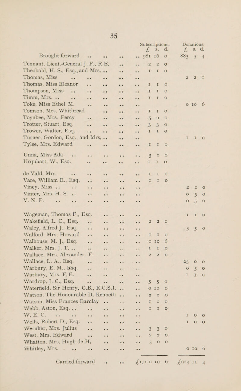 Brought forward Tennant, Lieut.-General J. F., R.E. Theobald, H. S., Esq., and Mrs. .. Thomas, Miss Thomas, Miss Eleanor .. .. Thompson, Miss Timm, Mrs. .. .. .. .. Toke, Miss Ethel M. Tomson, Mrs. Whitbread Toynbee, Mrs. Percy Trotter, Stuart, Esq. Trower, Walter, Esq. Turner, Gordon, Esq., and Mrs. .. Tylee, Mrs. Edward Unna, Miss Ada Urquhart, W., Esq. de Vahl, Mrs. Vare, William E., Esq. Viney, Miss .. Vinter, Mrs. H. S. .. V. N. P. Wageman, Thomas F., Esq. Wakefield, L. C., Esq. Waley, Alfred J., Esq. Walford, Mrs. Howard Walhouse, M. J., Esq. Walker, Mrs. J. T. Wallace, Mrs. Alexander F. Wallace, L. A., Esq. Warbury, E. M., Esq. Warbury, Mrs. F. E. Wardrop, J. C., Esq. Waterfield, Sir Henry, C.B., K.C.S.I. Watson, The Honourable D. Kenneth Watson, Miss Frances Barclay .. Webb, Aston, Esq. .. W. E. C. Wells, Robert D., Esq. Wernher, Mrs. Julius West, Mrs. Edward Whatton, Mrs. Hugh de H. Whitley, Mrs. Subscriptions £ s- d- 981 16 o 2 2 0 I I O I I O I I O I I O I I O 5 0 0 3 3 0 I I o I I o 300 I I o I I o I I o 2 2 0 I I O OI06 1 I o 2 2 0 5 5 0 OIOO 2 2 0 IOO I I O 3 3 0 2 2 0 3 0 0 Donations. £ s- d- 883 3 4 220 o 10 6 1 1 o 220 050 050 I I o 550 25 o o 050 I I o IOO IOO 0106