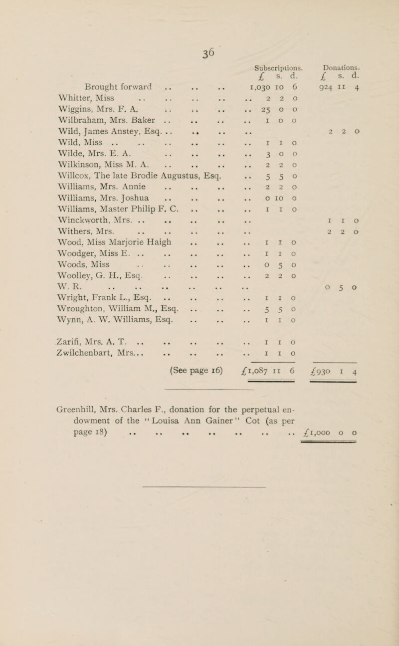 Subscriptions. £ s- d- Donations. £ s- d- Brought forward 1,030 10 6 924 11 4 Whitter, Miss . . 2 2 0 Wiggins, Mrs. F. A. .. 25 0 0 Wilbraham, Mrs. Baker .. . . I 0 0 Wild, James Anstey, Esq. .. Wild, Miss .. . . I 1 0 2 2 0 Wilde, Mrs. E. A. . 3 0 0 Wilkinson, Miss M. A. .. 2 2 0 Willcox, The late Brodie Augustus, Esq. 5 5 0 Williams, Mrs. Annie .. 2 2 0 Williams, Mrs. Joshua .. 0 10 0 Williams, Master Philip F. C. Winckworth, Mrs. .. .. 1 1 0 1 1 0 Withers, Mrs. Wood. Miss Marjorie Haigh .. 1 1 0 2 2 0 W'oodger, Miss E. .. .. 1 1 0 Woods, Miss .. 0 5 0 Woolley, G. H., Esq. 2 2 0 \\T T) \ V . JL V * •• •• •• •• •• • • 0 5 0 Wright, P'rank L., Esq. 1 1 0 Wroughton, William M., Esq. 5 5 0 Wynn, A. W. Williams, Esq. .. 1 1 0 Zarifi, Mrs. A. T. .. 1 1 0 Zwilchenbart, Mrs... 1 1 0 (See page 16) /1.087 11 6 £930 1 4 Greenhill, Mrs. Charles F., donation for the perpetual en¬ dowment of the “Louisa Ann Gainer” Cot (as per page 18j • • «• • • •• •• •. • . ^1,000 o • • • •