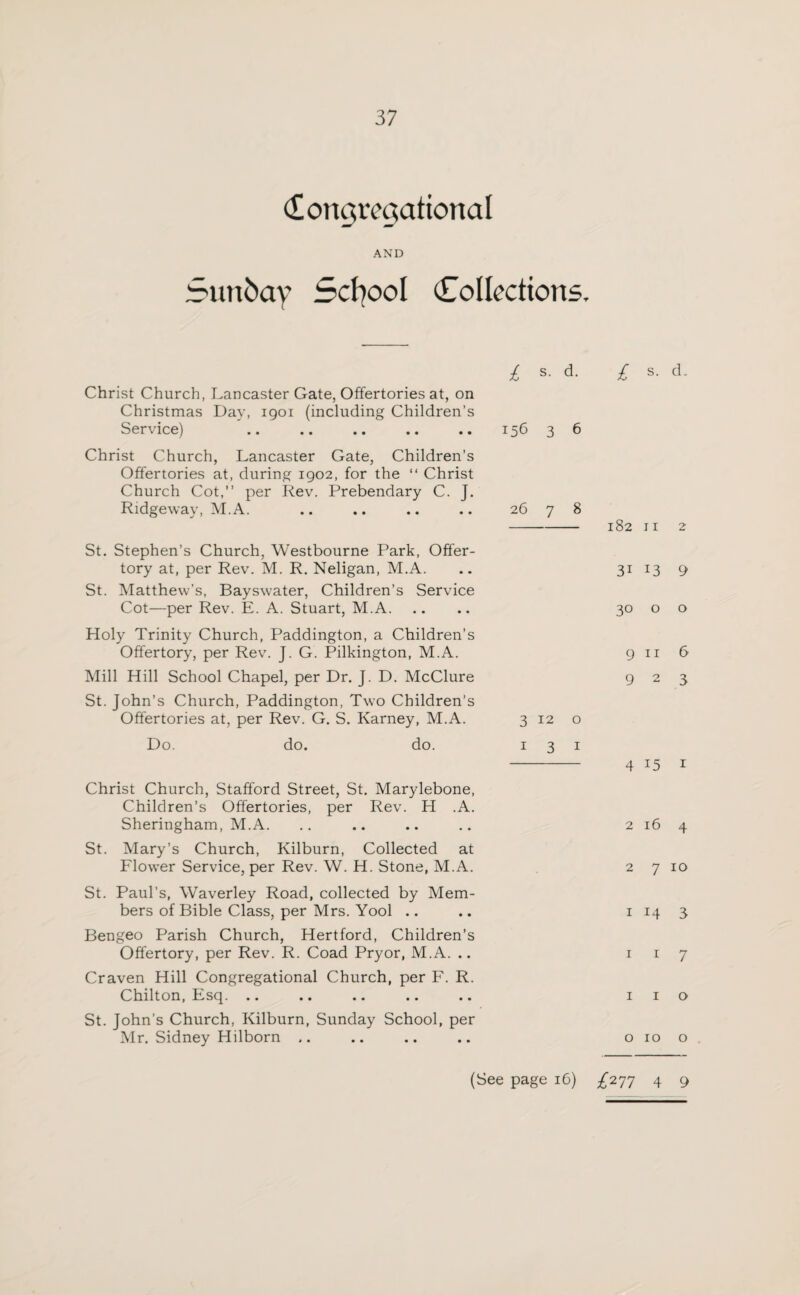 Congregational AND Sunday School Collections. I s. d. £ s. d. Christ Church, Lancaster Gate, Offertories at, on Christmas Day, 1901 (including Children’s Service) .. .. .. .. .. 156 3 6 Christ Church, Lancaster Gate, Children’s Offertories at, during 1902, for the “ Christ Church Cot,” per Rev. Prebendary C. J. Ridgeway, M.A. .. .. .. .. 26 7 8 - 182 11 2 St. Stephen’s Church, Westbourne Park, Offer¬ tory at, per Rev. M. R. Neligan, M.A. St. Matthew’s, Bayswater, Children’s Service Cot—per Rev. E. A. Stuart, M.A. Holy Trinity Church, Paddington, a Children’s Offertory, per Rev. J. G. Pilkington, M.A. Mill Hill School Chapel, per Dr. J. D. McClure St. John’s Church, Paddington, Two Children’s Offertories at, per Rev. G. S. Karney, M.A. Do. do. do. Christ Church, Stafford Street, St. Marylebone, Children’s Offertories, per Rev. H .A. Sheringham, M.A. St. Mary’s Church, Kilburn, Collected at Flower Service, per Rev. W. H. Stone, M.A. St. Paul’s, Waverley Road, collected by Mem¬ bers of Bible Class, per Mrs. Yool Bengeo Parish Church, Hertford, Children’s Offertory, per Rev. R. Coad Pryor, M.A. .. Craven Hill Congregational Church, per F. R. Chilton, Esq. .. St. John’s Church, Kilburn, Sunday School, per Mr. Sidney Hilborn 31 13 9 30 o o 9 11 6 923 3 12 o 1 3 1 - 4 15 1 2 16 4 2 7 10 1 14 3 1 1 7 1 1 o o 10 o
