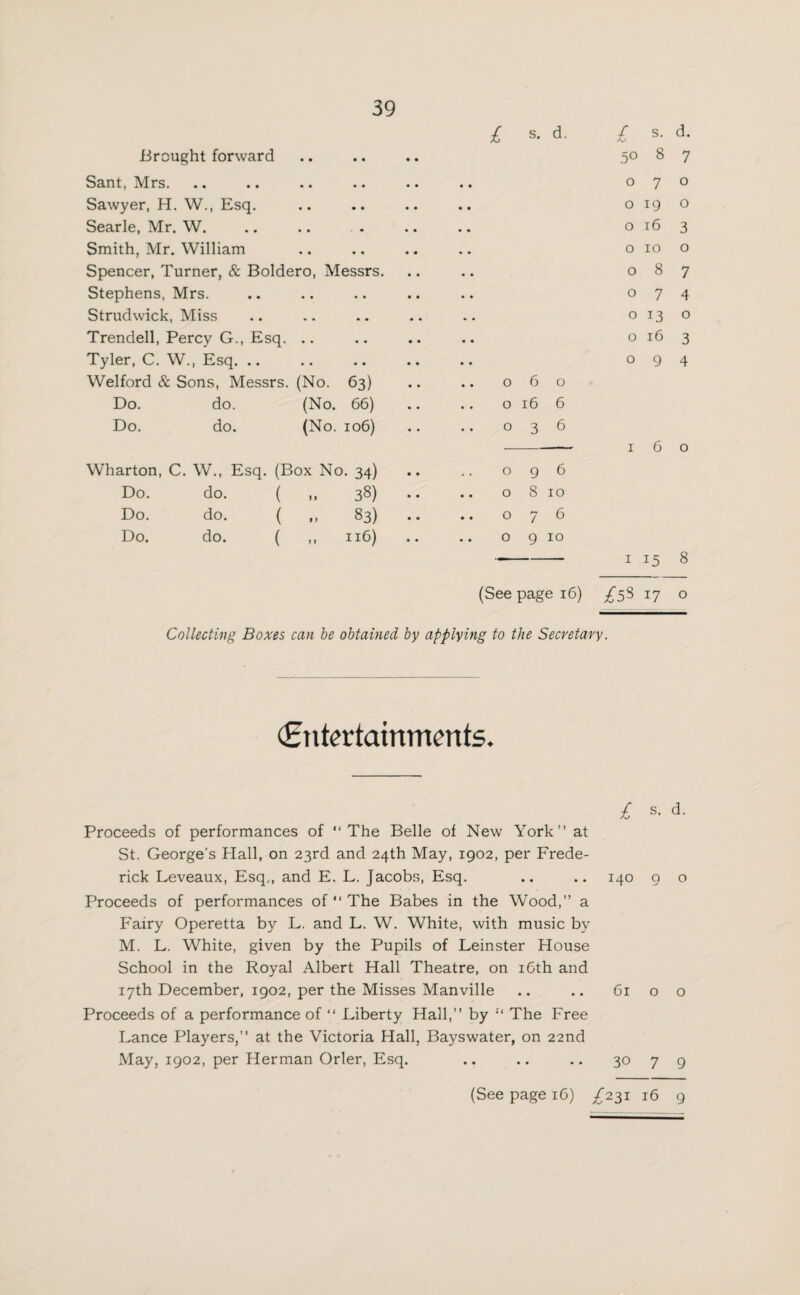 Brought forward £ s. d. Sant, Mrs. Sawyer, H. W., Esq. Searle, Mr. W. Smith, Mr. William Spencer, Turner, & Boldero, Messrs. Stephens, Mrs. Strudwick, Miss Trended, Percy G., Esq. .. Tyler, C. W., Esq. .. Welford & Sons, Messrs. (No. 63) .. 0 6 0 Do. do. (No. 66) .. 0 16 6 Do. do. (No. 106) .. 0 3 6 Wharton, C. W., Esq. (Box No. 34) 0 9 6 Do. do. ( ,, 38) .. 0 8 10 Do. do. ( ,, 83) .. 0 7 6 Do. do. ( ,, 116) 0 9 10 £ s- d- 5° 8 7 070 0190 o 16 3 o 10 o 087 074 o 13 o o 16 3 094 160 1 15 8 (See page 16) £58 17 o Collecting Boxes can be obtained by applying to the Secretary. (Entertainments. £ s. d. Proceeds of performances of The Belle of New York” at St. George’s Hall, on 23rd and 24th May, 1902, per Frede¬ rick Leveaux, Esq., and E. L. Jacobs, Esq. .. .. 140 9 o Proceeds of performances of  The Babes in the Wood,” a Fairy Operetta by L. and L. W. White, with music by M. L. White, given by the Pupils of Leinster House School in the Royal Albert Hall Theatre, on 16th and 17th December, 1902, per the Misses Manville .. .. 61 o o Proceeds of a performance of  Liberty Hall,” by “ The Free Lance Players,” at the Victoria Hall, Bayswater, on 22nd May, 1902, per Herman Orler, Esq. .. .. .. 30 7 9