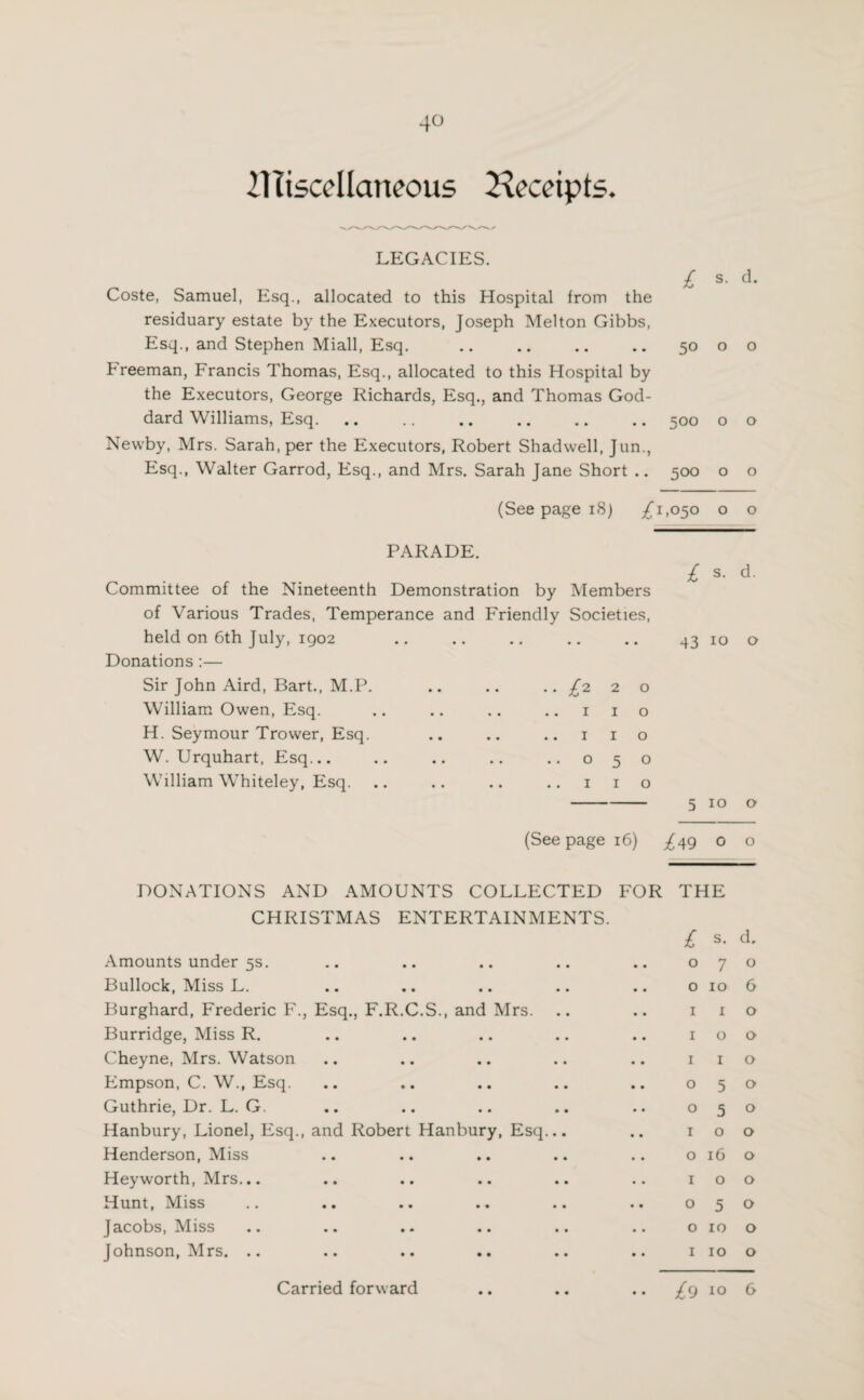Zlliscellaneous Receipts. Coste, Samuel, Esq., allocated to this Hospital from the residuary estate by the Executors, Joseph Melton Gibbs, Esq., and Stephen Miall, Esq. .. .. .. .. 50 o o Freeman, Francis Thomas, Esq., allocated to this Hospital by the Executors, George Richards, Esq., and Thomas God- dard Williams, Esq. • • 500 0 0 Newby, Mrs. Sarah, per the Executors, Robert Shadwell, J un., Esq., Walter Garrod, Esq., and Mrs. Sarah Jane Short .. 500 0 0 (See page 18) £' ,050 0 0 PARADE. £ s. d. Committee of the Nineteenth Demonstration by Members of Various Trades, Temperance and Friendly Societies, held on 6th July, 1902 • • 43 10 0 Donations :— Sir John Aird, Bart., M.P. .. .. ..£22 0 William Owen, Esq. .. .. .. 1 1 0 H. Seymour Trower, Esq. .. .. 1 1 0 W. Urquhart, Esq... .. .. .. ..05 0 William Whiteley, Esq. .. .. .. 1 1 0 5 10 0 (See page 1 6) ^49 0 0 DONATIONS AND AMOUNTS COLLECTED FOR THE CHRISTMAS ENTERTAINMENTS. £ s. d. Amounts under 5s. 0 7 0 Bullock, Miss L. 0 10 6 Burghard, Frederic F., Esq., F.R.C.S., and Mrs. 1 1 0 Burridge, Miss R. 1 0 0 Cheyne, Mrs. Watson 1 1 0 Empson, C. W., Esq. 0 5 0 Guthrie, Dr. L. G. 0 5 0 Hanbury, Lionel, Esq., and Robert Hanbury, Esq... 1 0 0 Henderson, Miss 0 16 0 Heyworth, Mrs... 1 0 0 Hunt, Miss 0 5 0 Jacobs, Miss 0 10 0 Johnson, Mrs. .. 1 10 0
