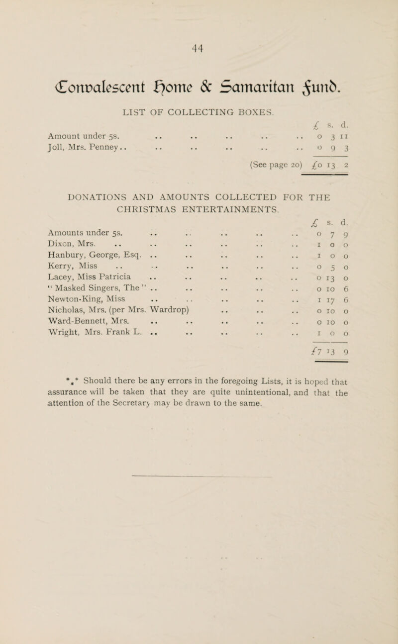 Convalescent f7ome & Samaritan ,^un6. LIST OF COLLECTING BOXES. £ s- d. Amount under 5s. . . 0 3 11 Joil, Mrs. Penney.. .. 0 9 3 (See page 20) £° 13 2 DONATIONS AND AMOUNTS COLLECTED FOR THE CHRISTMAS ENTERTAINMENTS. £ s- d. Amounts under 5s. .. .. .. .. .. 079 Dixon, Mrs. .. .. .. .. .. .. 100 Hanbury, George, Esq. .. .. .. .. .. 100 Kerry, Miss .. .. .. .. .. .. 050 Lacey, Miss Patricia .. .. .. .. .. 0130 “ Masked Singers, The ” .. .. .. .. .. 0106 Newton*King, Miss .. .. .. .. .. 1176 Nicholas, Mrs. (per Mrs. Wardrop) .. .. .. o 10 o Ward-Bennett, Mrs. .. .. .. .. .. o 10 o Wright, Mrs. Frank L. .. .. .. .. .. 100 / 7 13 9 *** Should there be any errors in the foregoing Lists, it is hoped that assurance will be taken that they are quite unintentional, and that the attention of the Secretary may be drawn to the same.