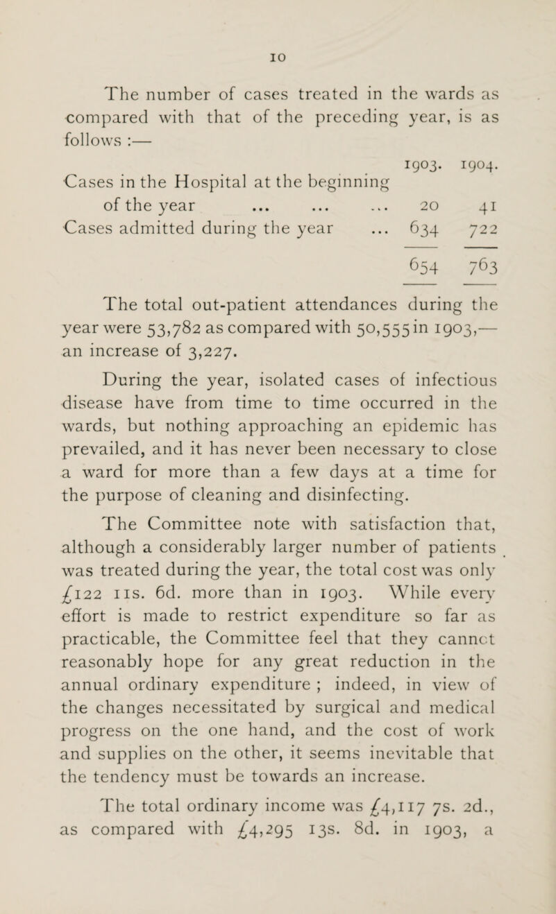 The number of cases treated in the wards as compared with that of the preceding year, is as follows :— 1903. 1904. Cases in the Hospital at the beginning of the year ... ... ... 20 41 Cases admitted during the year ... 634 722 654 763 The total out-patient attendances during the year were 53,782 as compared with 50,555 in 1903,— an increase of 3,227. During the year, isolated cases of infectious disease have from time to time occurred in the wards, but nothing approaching an epidemic has prevailed, and it has never been necessary to close a ward for more than a few days at a time for the purpose of cleaning and disinfecting. The Committee note with satisfaction that, although a considerably larger number of patients was treated during the year, the total cost was only £122 ns. 6d. more than in 1903. While every effort is made to restrict expenditure so far as practicable, the Committee feel that they cannot reasonably hope for any great reduction in the annual ordinary expenditure ; indeed, in view of the changes necessitated by surgical and medical progress on the one hand, and the cost of work and supplies on the other, it seems inevitable that the tendency must be towards an increase. The total ordinary income was £4,117 7s. 2d., as compared with £4,295 13s. 8d. in 1903, a