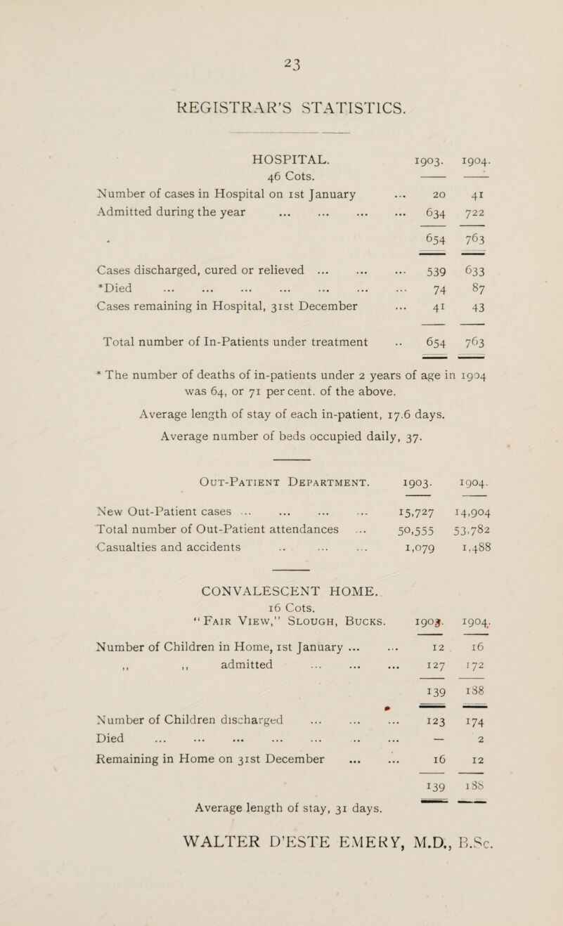 2 3 REGISTRAR’S STATISTICS. HOSPITAL. 1903. 1904. 46 Cots. Number of cases in Hospital on 1st January ... 20 41 Admitted during the year 634 722 - 654 763 Cases discharged, cured or relieved ... 539 633 *Died 74 87 Cases remaining in Hospital, 31st December 41 43 Total number of In-Patients under treatment 654 763 * The number of deaths of in-patients under 2 years of age in 1904 was 64, or 71 percent, of the above. Average length of stay of each in-patient, 1 7.6 days. Average number of beds occupied daily, 37. Out-Patient Department. 1903. 1904. New Out-Patient cases ... 15.727 14,904 Total number of Out-Patient attendances 50,555 53.782 Casualties and accidents 1,079 1,488 CONVALESCENT HOME. 16 Cots. “Fair View,” Slough, Bucks. 1903. 1904, Number of Children in Home, 1st January ... 12 16 ,, ,, admitted 127 j 72 139 188 0 Number of Children discharged 123 J74 Died ••• ••• ••• ••• ••• •• • .. — 2 Remaining in Home on 31st December .. 16 12 139 188 Average length of stay, 31 days. ■■ WALTER D’ESTE EMERY, M.D., B.Sc.