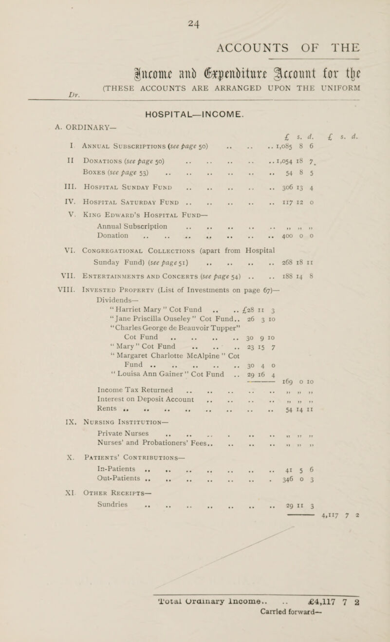 ACCOUNTS OF THE luromc nub fepenbiture gcrount for tljc (THESE ACCOUNTS ARE ARRANGED UPON THE UNIFORM Dr. H 0 S PIT A L— INCOME. A. ORDINARY— £ s. d. £ s. d. I Annual Subscriptions (see page 50) 1,085 8 6 II Donations (see page 50) 1,054 18 7. Boxes (see page 53) 54 8 5 III. Hospital Sunday Fund .306 13 4 IV. Hospital Saturday Fund.117 12 0 V. King Edward’s Hospital Fund— Annual Subscription . .. Donation .. .. .. ., .. .. .. 400 o o VI. Congregational Collections (apart from Hospital Sunday Fund) (see page 51) .. .. .. .. 268 18 11 VII. Entertainments and Concerts (see page 54) .. .. 18814 8 VIII. Invested Property (List of Investments on page 67)— Dividends— “ Harriet Mary ” Cot Fund .. .. £28 11 3 “ Jane Priscilla Ouseley ” Cot Fund.. 26 3 10 “CharlesGeorge de Beauvoir Tupper” Cot Fund .. .. .. .. 30 9 10 “Mary” Cot Fund .23 15 7 “ Margaret Charlotte McAlpine ” Cot Fund .. .. .. .. .. 30 4 o “ Louisa Ann Gainer ” Cot Fund .. 29 16 4 - 169 o 10 Income Tax Returned .. „ ,, Interest on Deposit Account .. ,, ,, Rents. 54 14 11 IX. Nursing Institution— Private Nurses .. „ „ Nurses’ and Probationers’ Fees.. „ ,, X. Patients’ Contributions— In-Patients.41 5 6 Out-Patients.346 0 3 XI Other Receipts— Sundries .29 11 3 - 4,117 7 2 Total Ordinary Income.. .. £4,117 7 2 Carried forward—