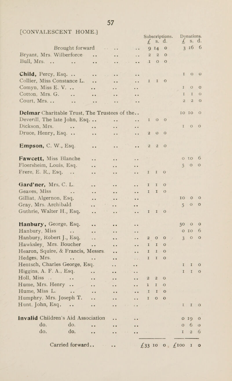 [CONVALESCENT HOME.] Subscriptions. £ s. d. Donations. £ s. d. Brought forward • • 9 14 0 3 16 6 Bryant, Mrs. Wilberforce • • . • 2 2 0 Bull, Mrs. .. • • • • 1 0 0 Child, Percy, Esq. .. • • • • 1 0 0 Collier, Miss Constance L. • • • • 1 1 0 Comyn, Miss E. V. .. • • • • 1 0 0 Cotton, Mrs. G. • • • • 1 1 0 Court, Mrs. .. • • • • 2 2 0 Delmar Charitable Trust, The Trustees of the.. 10 10 0 Deverill, The late John, Esq. .. • • • • 1 0 0 Dickson, Mrs. • • • • 1 0 0 Druce, Henry, Esq. .. • • • • 2 0 0 Empson, C. W., Esq. • • • • 2 2 0 Fawcett, Miss Blanche • • • • 0 10 6 Floersheim, Louis, Esq. • • • • 5 0 0 Frere, E. R., Esq. • • • • 1 1 0 Qard’ner, Mrs. C. L. • • • • 1 1 0 Geaves, Miss • • • • 1 1 0 Gilliat, Algernon, Esq. • • • • 10 0 0 Gray, Mrs. Archibald • • • • 5 0 0 Guthrie, Walter H., Esq. • • • • 1 1 0 Hanbury, George, Esq. • • • • 50 0 0 Hanbury, Miss • • • • 0 10 6 Hanbury, Robert J., Esq. • • • • 2 0 0 3 0 0 Hawksley, Mrs. Boucher *. • • • 1 1 0 Hearon, Squire, & Francis, Messrs. • • • • 1 1 0 Hedges, Mrs. • • 1 1 0 Hentsch, Charles George, Esq. • • • • 1 1 0 Higgins, A. F. A., Esq. • • • • 1 1 0 Holl, Miss .. • • • • 2 2 0 Hume, Mrs. Henry .. • • • • 1 1 0 Hume, Miss L. • • • • 1 1 0 Humphry, Mrs. Joseph T. • • • • 1 0 0 Hunt, John, Esq. • • « • 1 1 0 Invalid Children’s Aid Association • • • • 0 19 0 do. do. • • • • 0 6 0 do. do. • • • • 1 2 6 • •