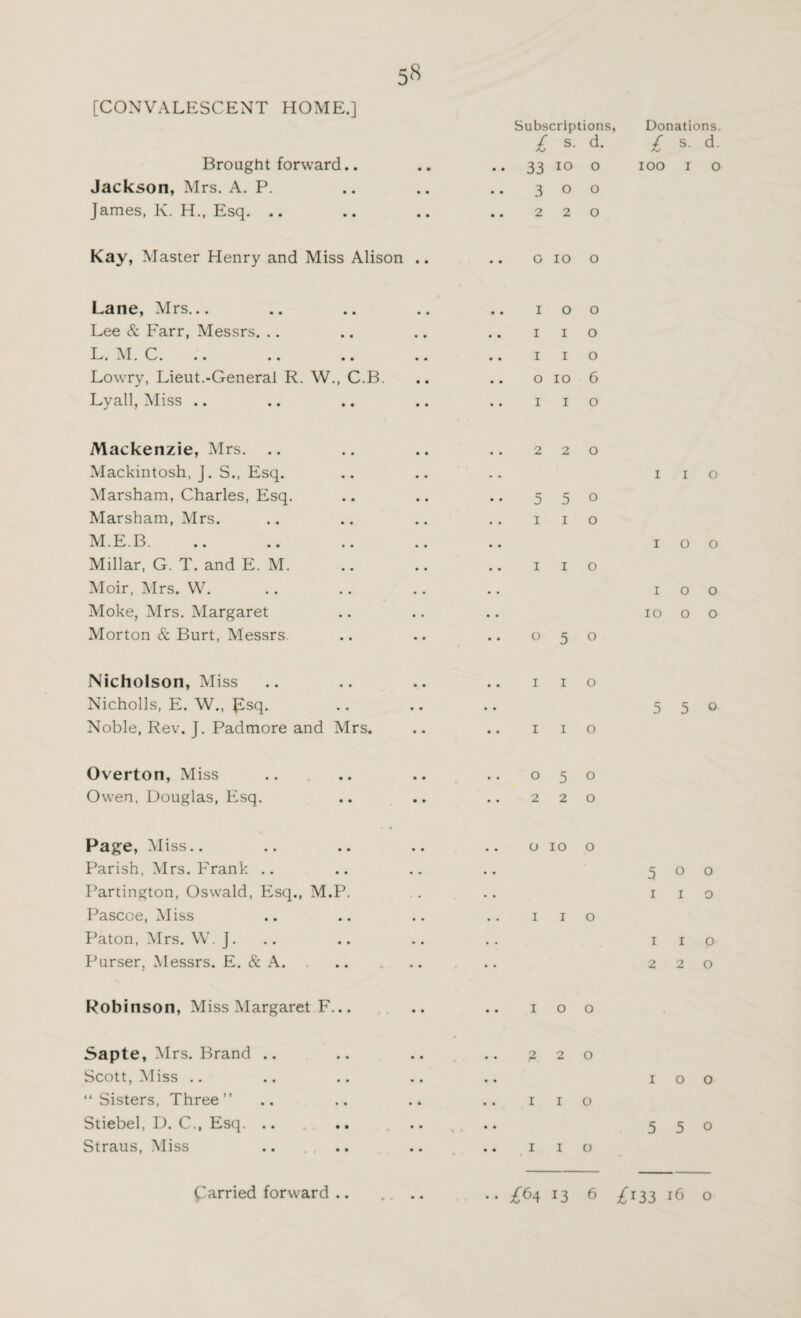 Subscriptions, Donations. £ s. d. s. d. Brought forward.. • • • • 33 10 0 IOO 1 0 Jackson, Mrs. A. P. • • • • • • 3 0 0 James, K. H., Esq. .. • • • • • • 2 2 0 Kay, Master Henry and Miss Alison • • • • 0 IO 0 Lane, Mrs... • • • • * • 1 O 0 Lee & Farr, Messrs. .. • • , f • • 1 I 0 L. M. C. • • • • . * 1 I 0 Lowry, Lieut.-General R. W., C.B. • • # . 0 IO 6 Lyall, Miss .. • • • • * * 1 I 0 Mackenzie, Mrs. .. • • • • 2 2 0 Mackintosh, J. S., Esq. • • • • • . I 1 0 Marsham, Charles, Esq. • • • . • • 5 5 0 Marsham, Mrs. • • • • • • 1 1 0 M.E.B. • . • • • • 1 0 0 Millar, G. T. and E. M. • . • • • • 1 1 0 Moir, Mrs. VV. • • • . • • I 0 0 Moke, Mrs. Margaret • • • • • • IO 0 0 Morton & Burt, Messrs. • • • • * * 0 5 0 Nicholson, Miss • • 1 1 0 Nicholls, E. W., £sq. • • • • • • 5 5 0 Noble, Rev. J. Padmore and Mrs. • • * * 1 1 0 Overton, Miss • • • • 0 5 0 Owen, Douglas, Esq. • • • • * * 2 2 0 Page, Miss.. • • • • * # 0 IO 0 Parish, Mrs. Frank .. • • • m • • 5 0 0 Partington, Oswald, Esq., M.P. . . . . 1 1 0 Pascce, Miss • • • • • • 1 1 0 Paton, Mrs. W. J. • • , • • • 1 1 0 Purser. Messrs. E. & A. » • • • 2 2 0 Robinson, Miss Margaret F... • • • • 1 0 0 Sapte, Mrs. Brand .. . . • • * # 2 2 0 Scott, Miss .. • • • • • • 1 0 0 “ Sisters, Three ” • • • • • • 1 1 0 Stiebel, D. C., Esq. .. • • • • • • 5 5 0 Straus, Miss • • • • 1 1 0