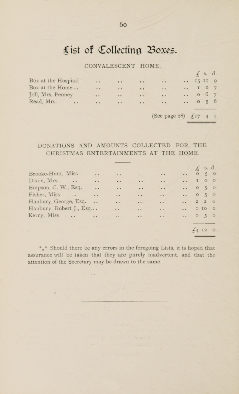 $ist of Collecting Boxes. CONVALESCENT HOME. £ s- d- 15 11 9 107 067 056 Box at the Hospital Box at the Home .. Joil, Mrs. Penney Read, Mrs. (See page 28) £17 4 5 DONATIONS AND AMOUNTS COLLECTED FOR THE CHRISTMAS ENTERTAINMENTS AT THE HOME. £ s- d- 050 .. 100 050 050 .. 220 .. 010 o 050 Brooke-Hunt, Miss Dixon, Mrs. Empson, C. W., Esq. Fisher, Miss Hanbury, George, Esq. Hanbury, Robert J., Esq... Kerry, Miss /q 12 o %* Should there be any errors in the foregoing Lists, it is hoped that assurance will be taken that they are purely inadvertent, and that the attention of the Secretary may be drawn to the same.