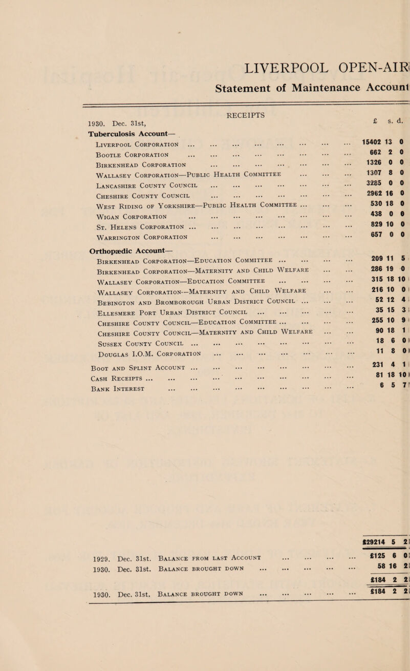 LIVERPOOL OPEN-AIR Statement of Maintenance Account RECEIPTS 1930. Dec. 31st, Tuberculosis Account— Liverpool Corporation Bootle Corporation Birkenhead Corporation Wallasey Corporation—Public Health Committee Lancashire County Council Cheshire County Council West Riding of Yorkshire—Public Health Committee ... Wigan Corporation St. Helens Corporation ... Warrington Corporation Orthopaedic Account— Birkenhead Corporation—Education Committee ... Birkenhead Corporation—Maternity and Child Welfare Wallasey Corporation—Education Committee . Wallasey Corporation—Maternity and Child Welfare Bebington and Bromborough Urban District Council ... Ellesmere Port Urban District Council Cheshire County Council—Education Committee ... Cheshire County Council—Maternity and Child Welfare Sussex County Council ... Douglas I.O.M. Corporation . Boot and Splint Account. Cash Receipts. . Bank Interest £ s. d. 15402 13 0 662 2 0 1326 0 0 1307 8 0 3285 0 0 2962 16 0 530 18 0 438 0 0 829 10 0 657 0 0 209 11 5 286 19 0 315 18 10 i 216 10 0 I 52 12 4 35 15 3 255 10 9i 90 18 1 18 6 01 11 8 01 231 4 1 81 18 10 6 5 7 S29214 5 2 1929. Dec. 31st. Balance from last Account ... ... ... £125 6 01 1930. Dec. 31st. Balance BROUGHT DOWN ... ... ... 58 16 2 £184 2 2 1930. Dec. 31st. Balance BROUGHT DOWN ... ... ...