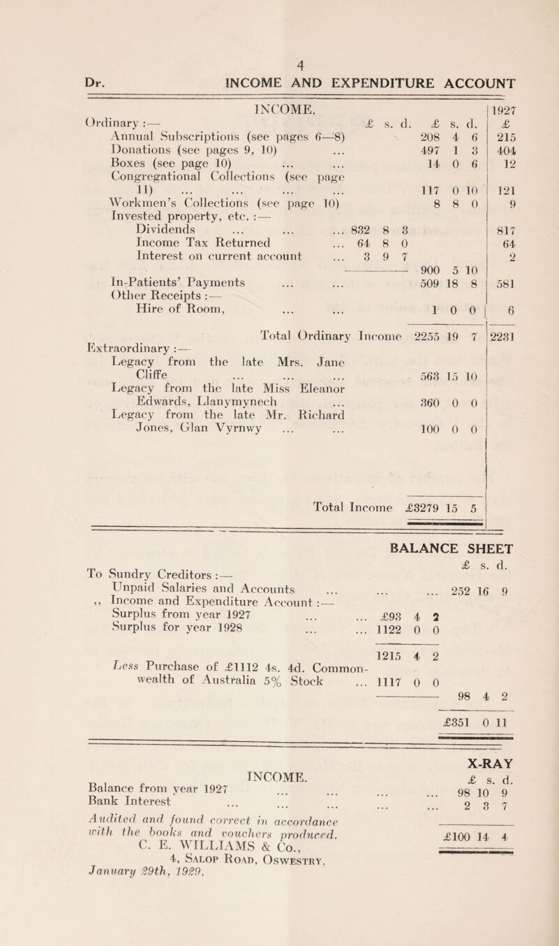 Dr. INCOME AND EXPENDITURE ACCOUNT INCOME. 1927 (Irdinary : — £ s. d. £ s. d. £ Annual Subscriptions (see pages 0—:8) 208 4 6 215 Donations (see pages 9, 10) 497 1 3 404 Boxes (see page 10) 14 0 6 12 Congregational Collections (see page 11) . 117 0 10 121 Workmen’s Collections (see page 10) 8 8 0 9 Invested property, etc. : — Dividends 832 8 3 817 Income Tax Returned 04 8 0 64 Interest on current account 3 9 7 2 900 5 10 In-Patients’ Payments 509 18 8 581 Other Receipts : — Hire of Room, 1 0 0 1 6 Total Ordinary Income 2255 19 7 2231 Extraordinary : — Legacy from the late Mrs. Jane Cliffe 563 15 10 Legacy from the late Miss Eleanor Edwards, IJanymyneeh 360 0 0 Legacy from the late Mr. Richard Jones, (71 an Vyrnwy 100 0 0 Total Income £3279 15 5 BALANCE SHEET To Sundry Creditors :— ^ Unpaid Salaries and Accounts ... ... ... 252 16 9 ,, Income and Expenditure Account : — Surplus from year 1927 ... ... £93 4 2 Surplus for year 1928 ... ... 1122 0 0 _ 1215 4 2 Less Purchase of £1112 4s. 4d. Common¬ wealth of Australia 5% Stock ... 1117 0 0 - 98 4 2 £351 0 11 X-RAY INCOME. £ g. d. Balance from year 1927 ... ... gg ]q q Bank Interest ... 2 3 7 Audited and found correct in accordance _ with the hooks and vouchers produced. £100 14 4 C. E. WILLIAMS & Co., 4, Salop Road, Oswestry. January 29th, 1929.