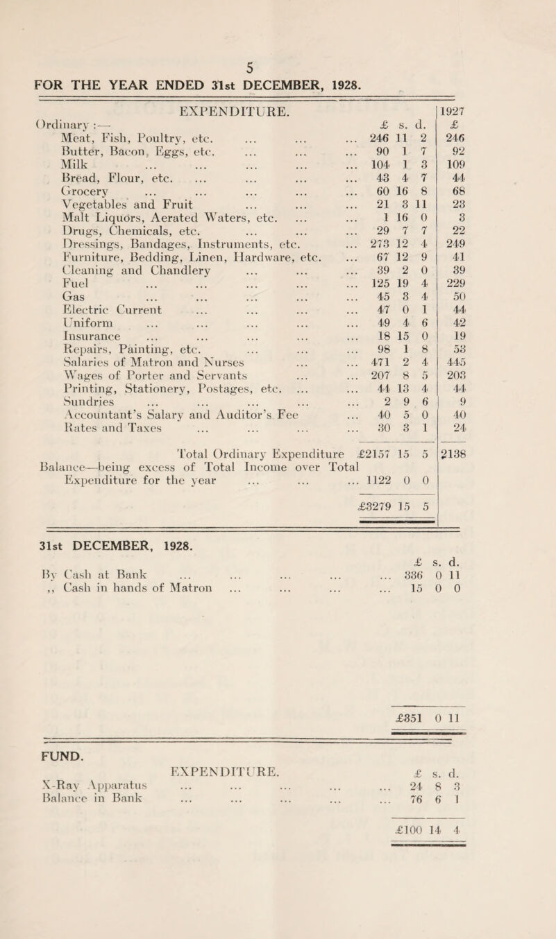 FOR THE YEAR ENDED 31st DECEMBER, 1928. EXPENDITURE. Ordinary : — £ s. d. 1927 £ Meat, Fish, Poultry, etc. ... 246 11 2 246 Butter, Bacon, Eggs, etc. ... 90 1 7 92 Milk . ... 104 1 3 109 Bread, Flour, etc. ... 43 4 7 44 Grocery ... 60 16 8 68 Vegetables and Fruit ... 21 3 11 23 Malt Liquors, Aerated Waters, etc. 1 16 0 3 Drugs, Chemicals, etc. ... 29 7 7 22 Dressings, Bandages, Instruments, etc. ... 273 12 4 249 Furniture, Bedding, Linen, Hardware, etc. 67 12 9 41 Cleaning and Chandlery ... 39 2 0 39 Fuel . ... 125 19 4 229 Gas ... 45 3 4 50 Electric Current ... 47 0 1 44 Uniform 49 4 6 42 Insurance ... 18 15 0 19 Repairs, Painting, etc. 98 1 8 53 Salaries of Matron and Nurses ... 471 2 4 445 Wages of Porter and Servants ... 207 8 5 203 Printing, Stationery, Postages, etc. ... 44 13 4 44 Sundries 2 9 6 9 Accountant’s Salary and Auditor’s Fee 40 5 0 40 Rates and Taxes ... 30 3 1 24 Total Ordinary Expenditure £2157 15 5 2138 Balance—being excess of Total Income over Expenditure for the year Total ... 1122 0 0 £3279 15 5 31st DECEMBER, 1928. £ s. d. By Cash at Bank ... ... ... ... ... 336 0 11 ,, Cash in hands of Matron ... ... ... ... 15 0 0 £351 0 11 FUND. X-Ray Apparatus Balance in Bank EXPENDITURE. £ s. d. 24 8 3 76 6 1 £100 14 4
